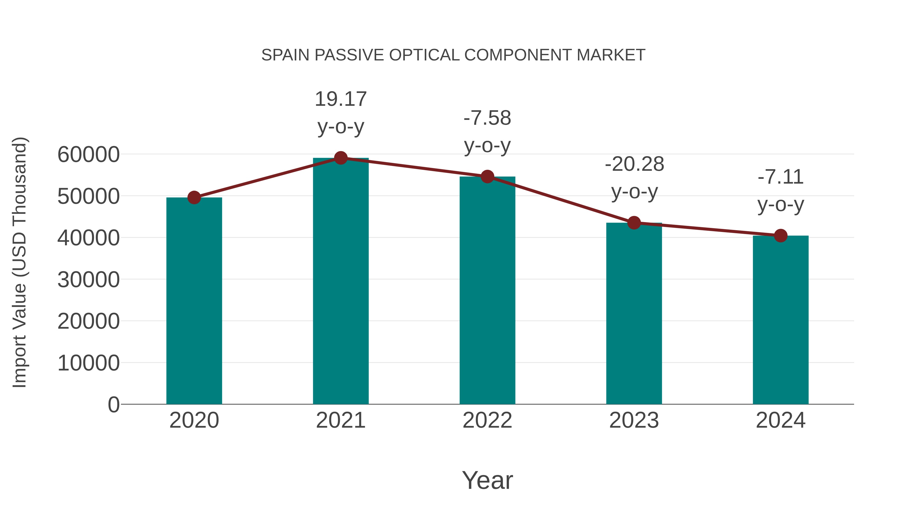  Spain Passive Optical Component Market: Import Trend Analysis
