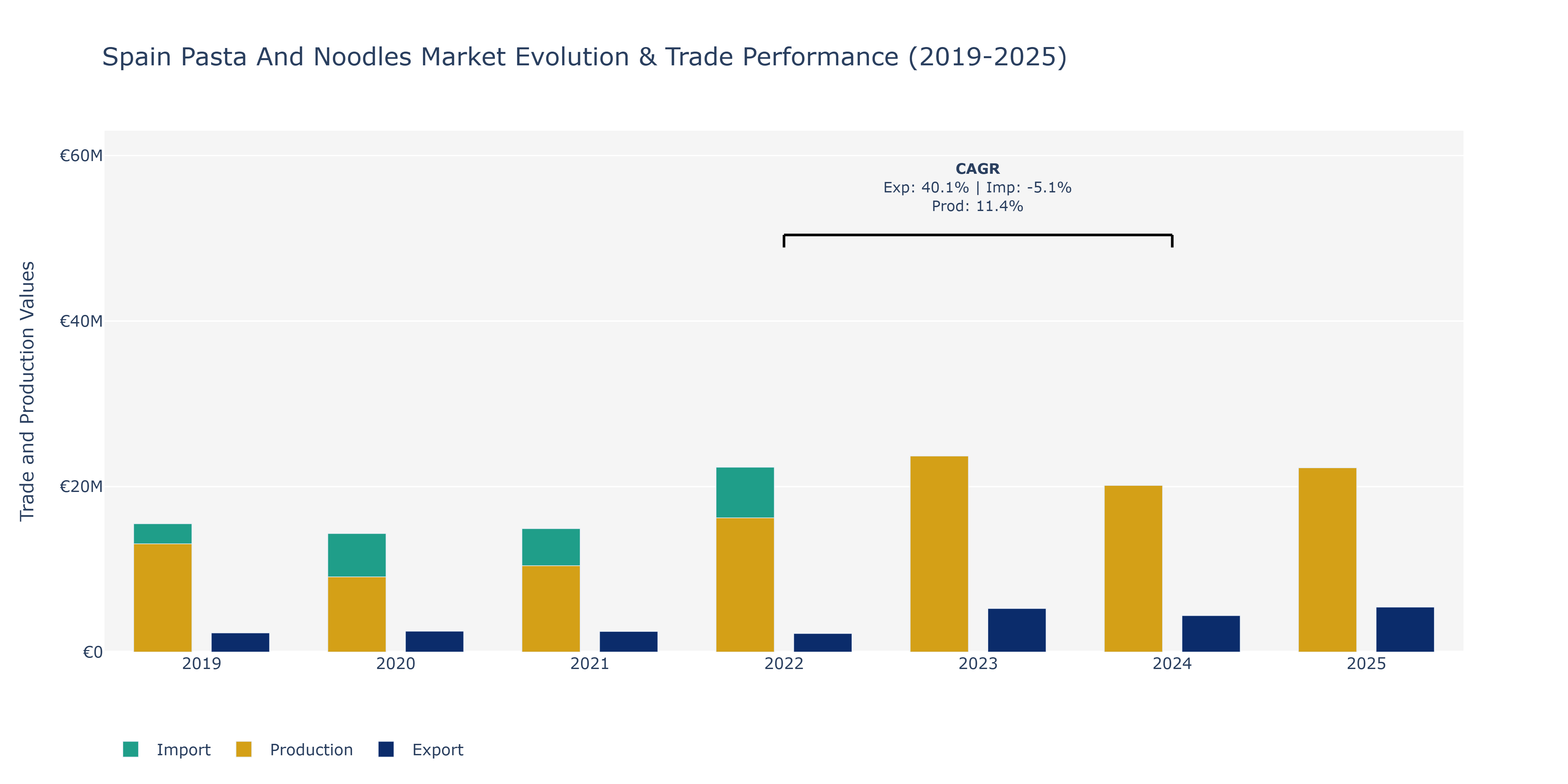 Spain Pasta And Noodles Market: Production & Trade Performance (2019-2025)