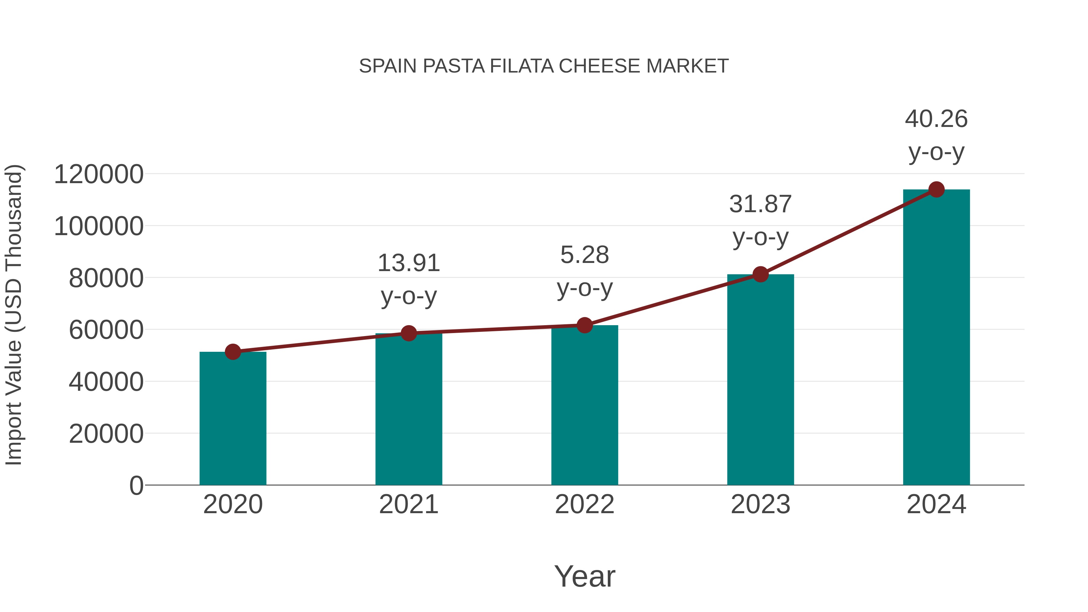  Spain Pasta Filata Cheese Market: Import Trend Analysis
