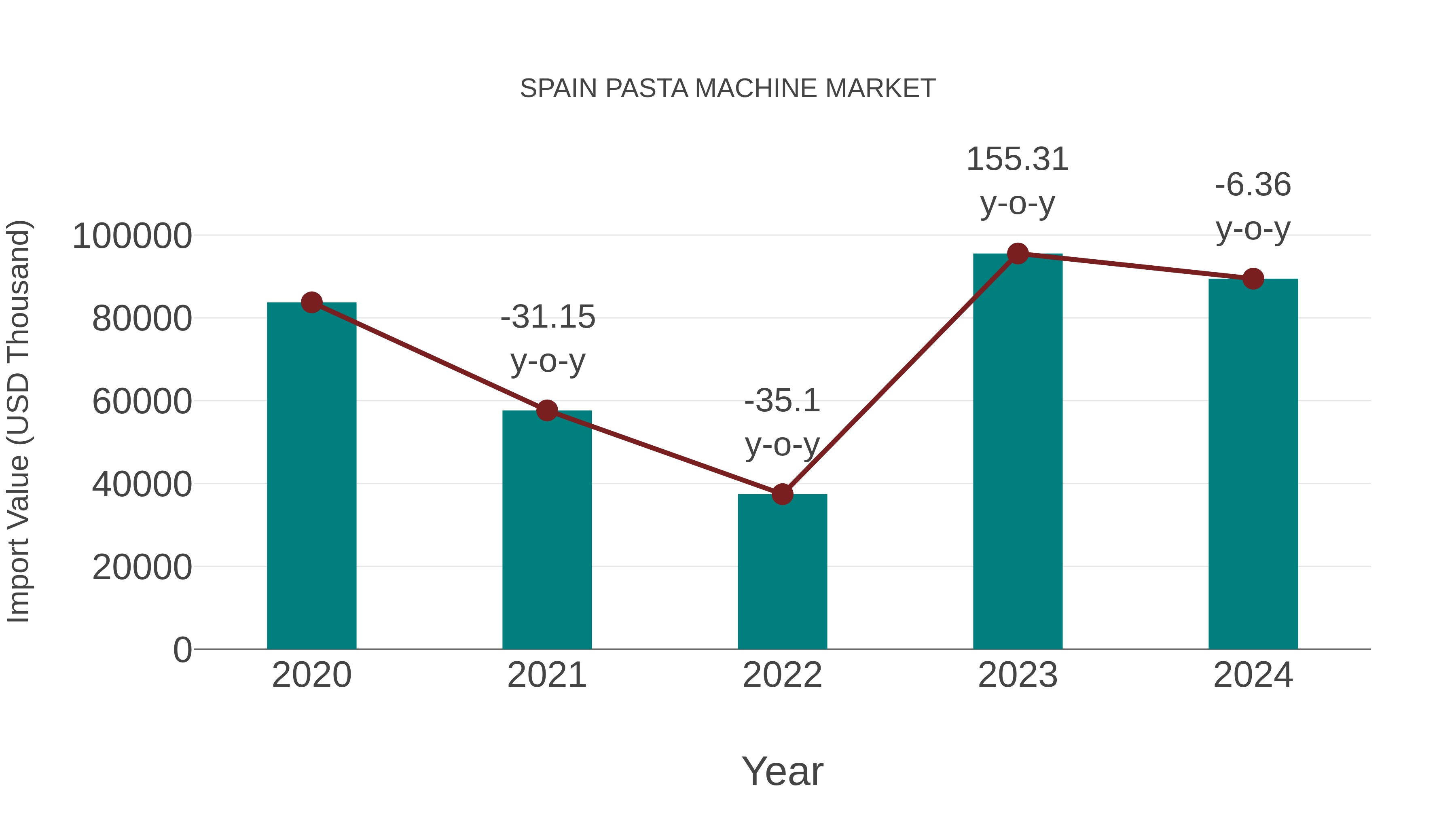  Spain Pasta Machine Market: Import Trend Analysis