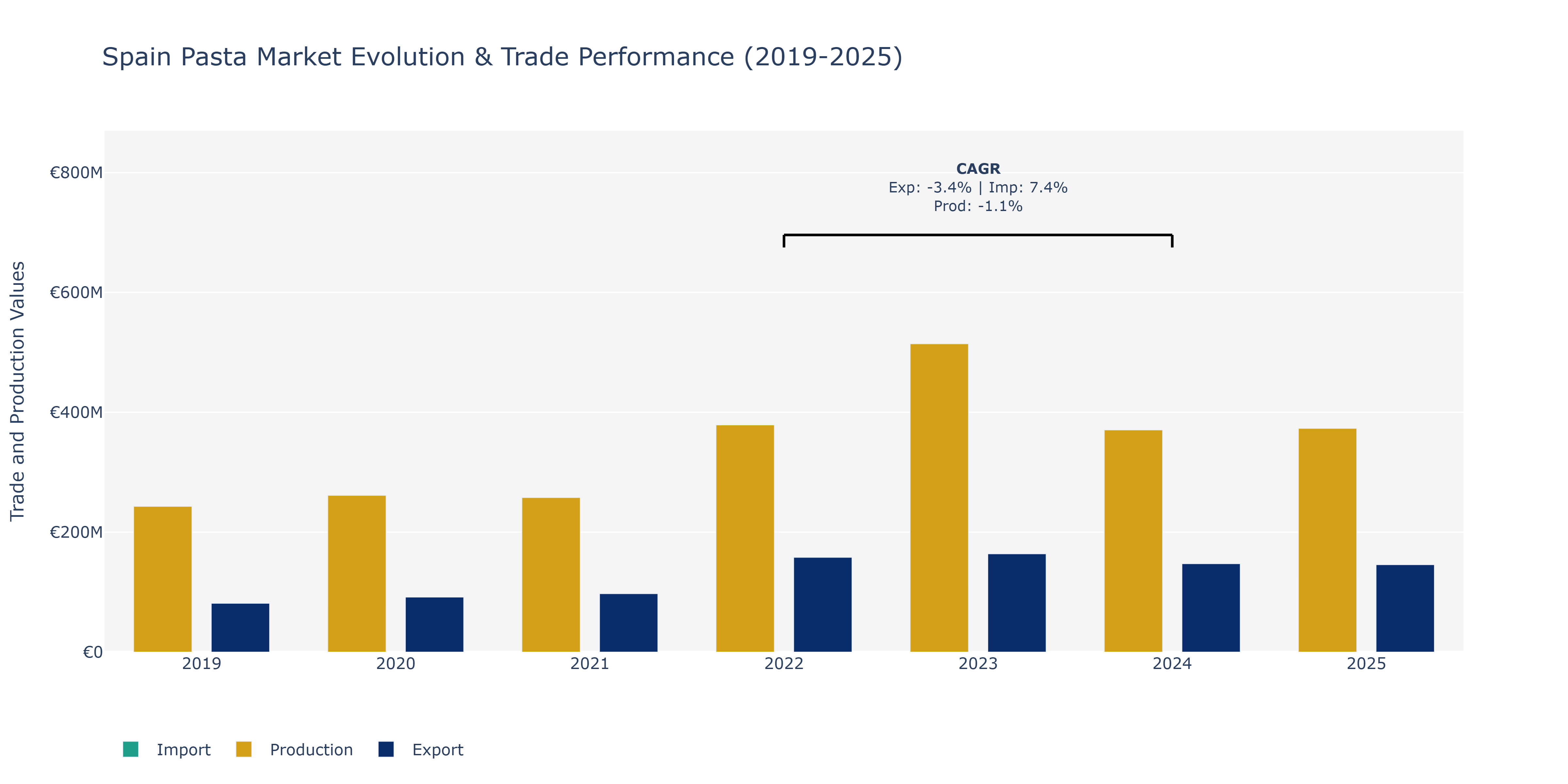 Spain Pasta Market: Production & Trade Performance (2019-2025)