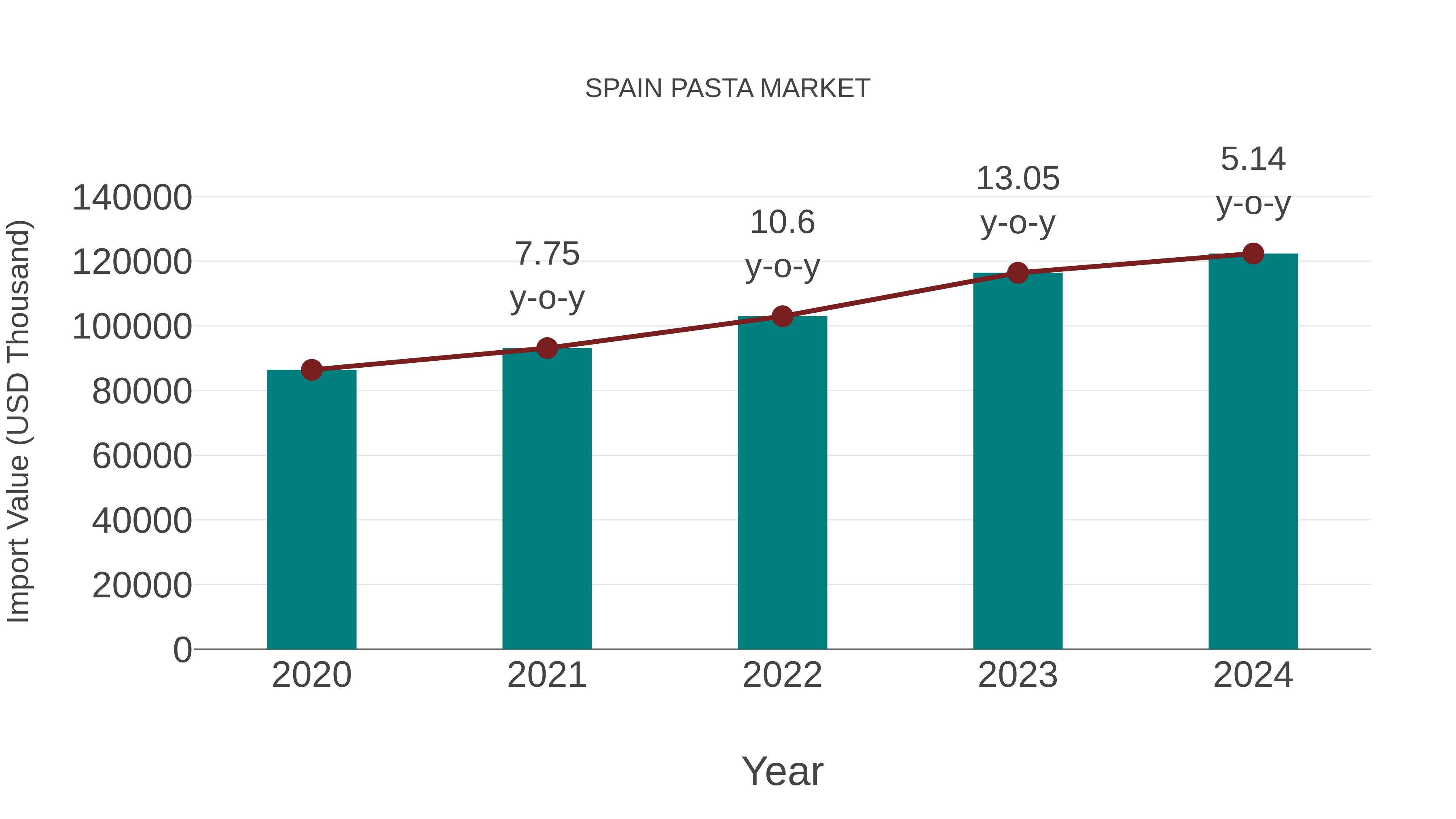 Spain Pasta Market: Import Trend Analysis
