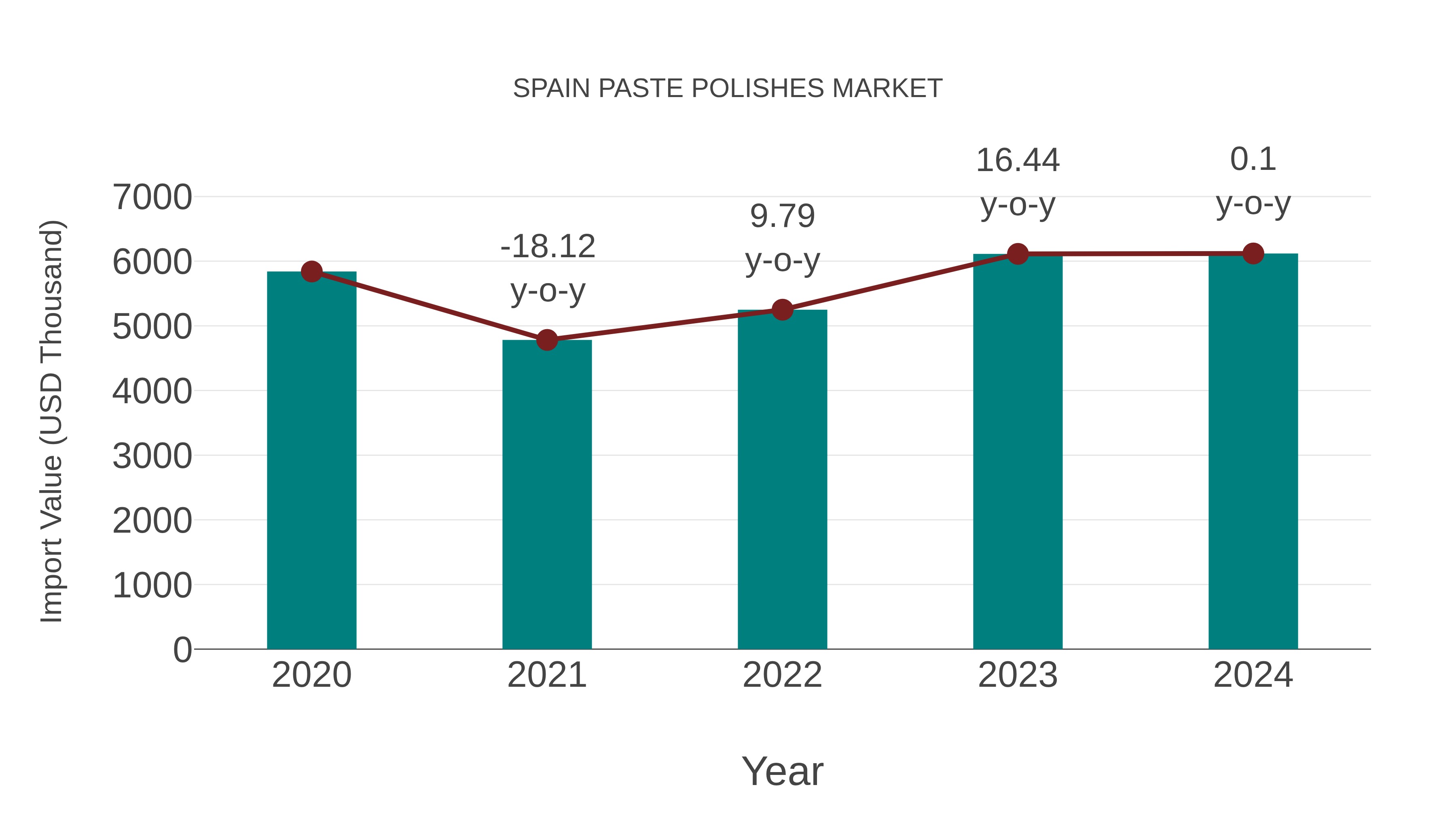 Spain Paste Polishes Market: Import Trend Analysis