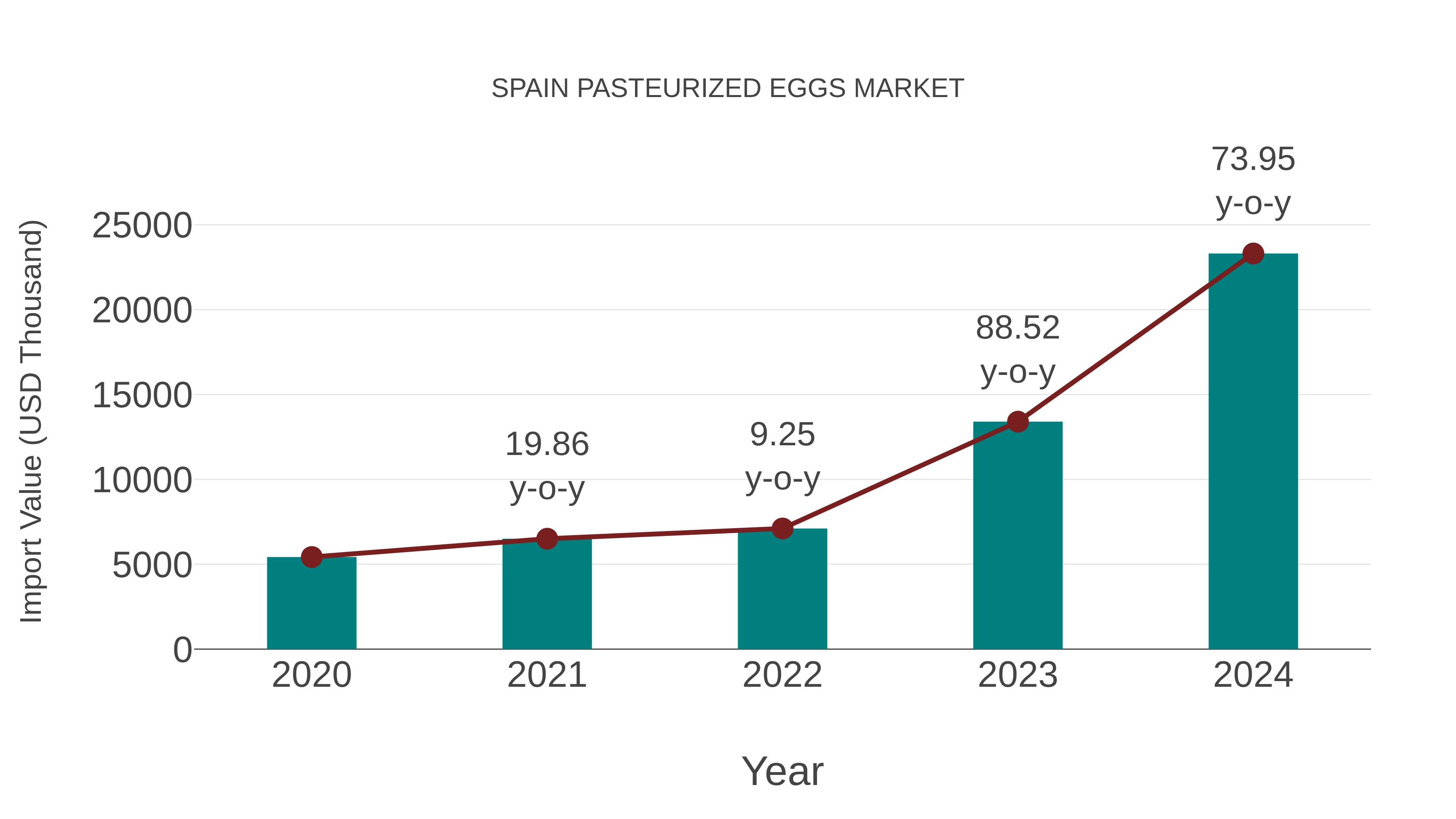  Spain Pasteurized Eggs Market: Import Trend Analysis