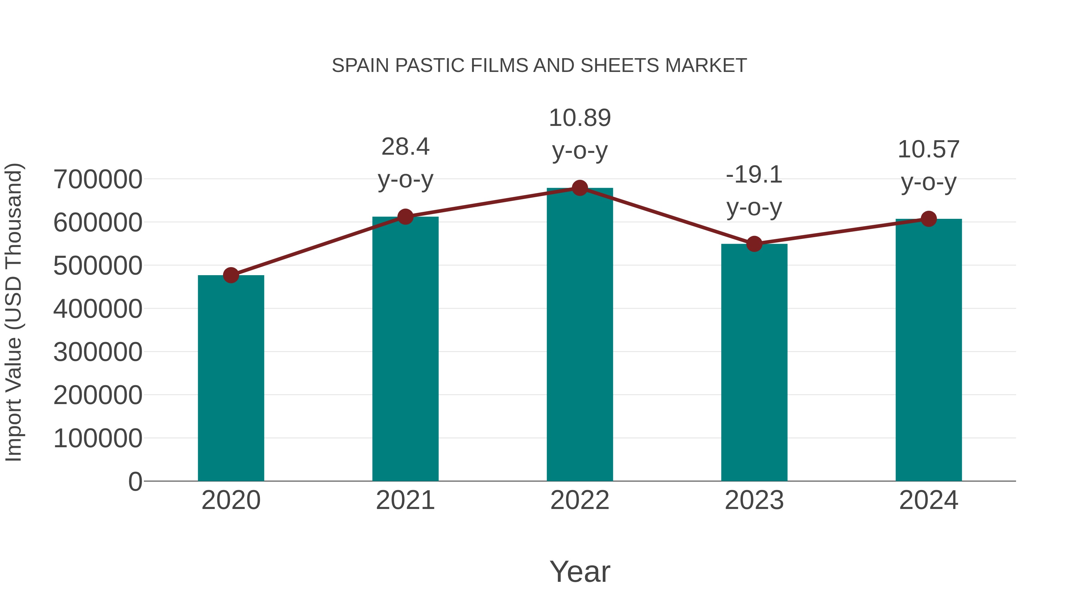  Spain Pastic Films and Sheets Market: Import Trend Analysis