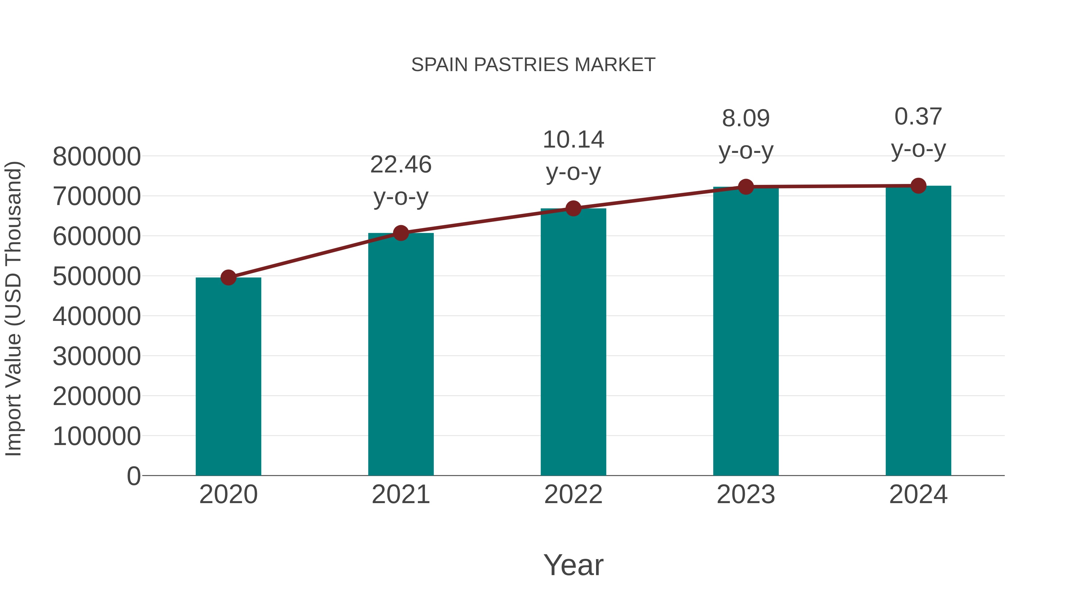  Spain Pastries Market: Import Trend Analysis
