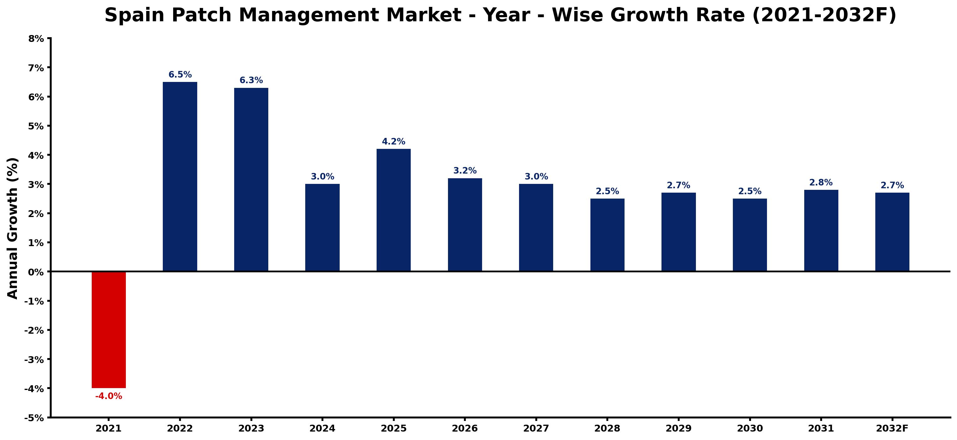 Spain Patch Management Market Year-wise Growth Rate and Key Drivers