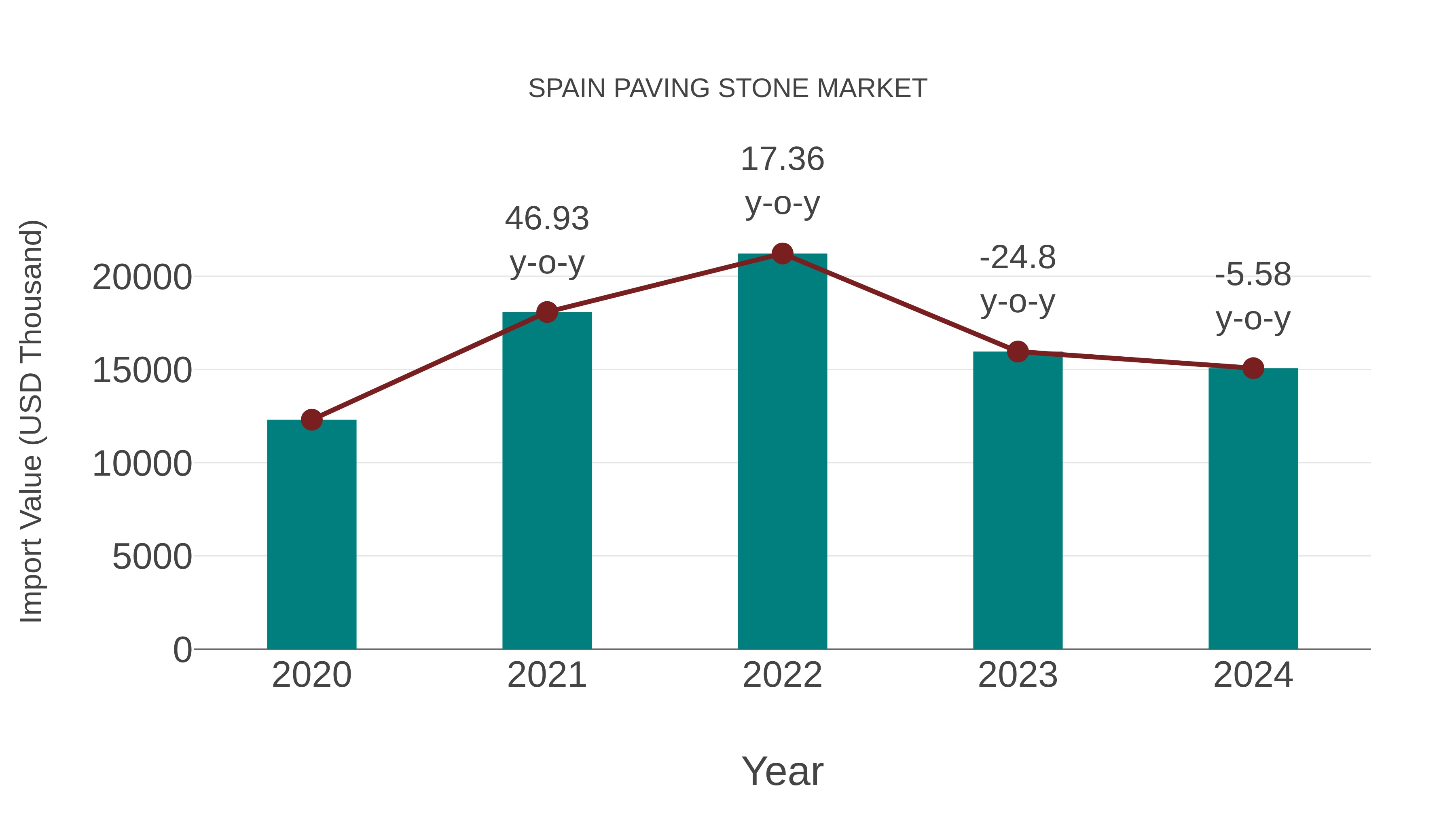  Spain Paving Stone Market: Import Trend Analysis