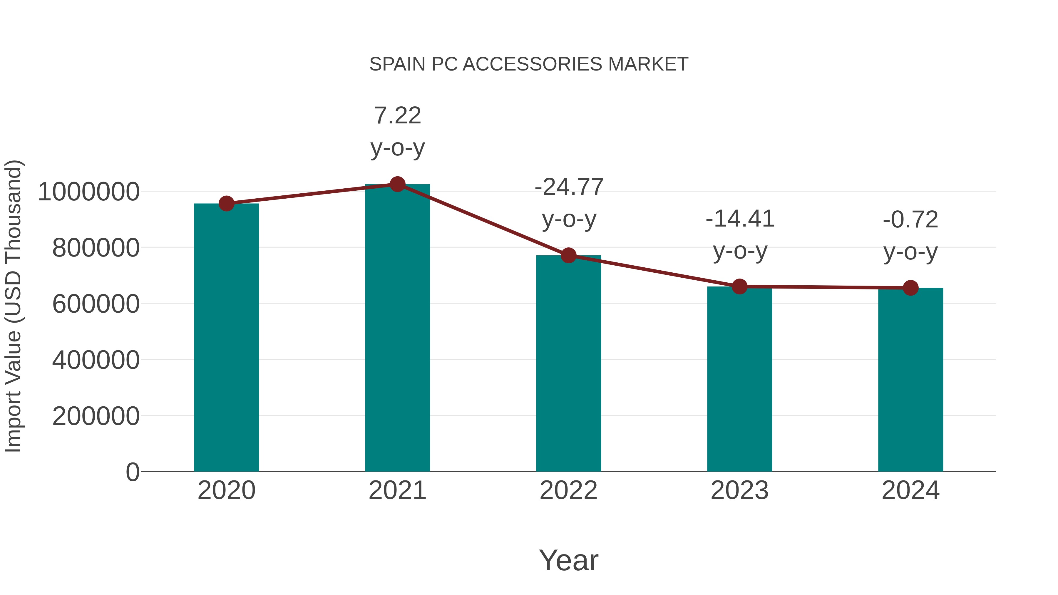  Spain Pc Accessories Market: Import Trend Analysis