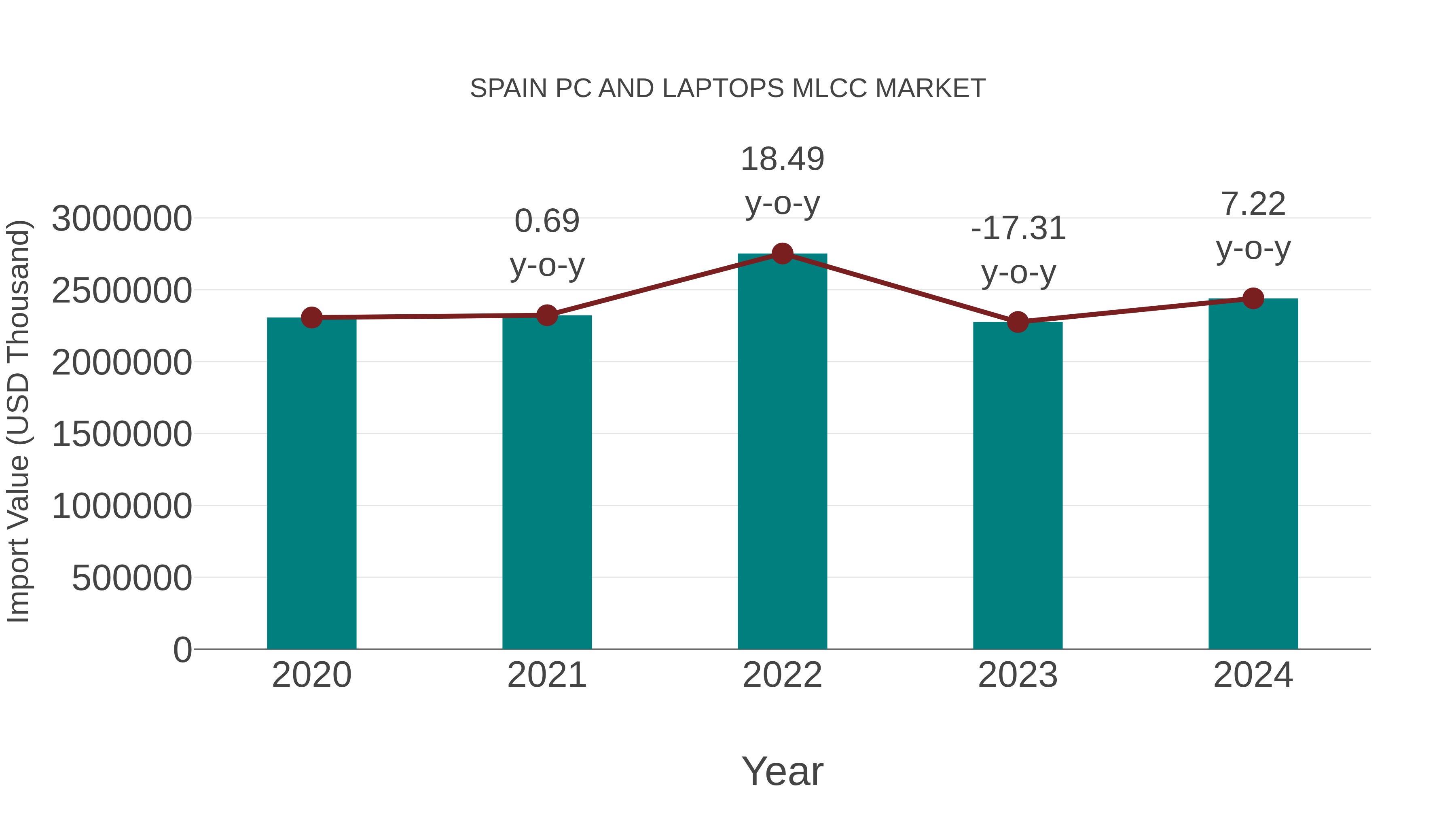  Spain Pc and Laptops Mlcc Market: Import Trend Analysis