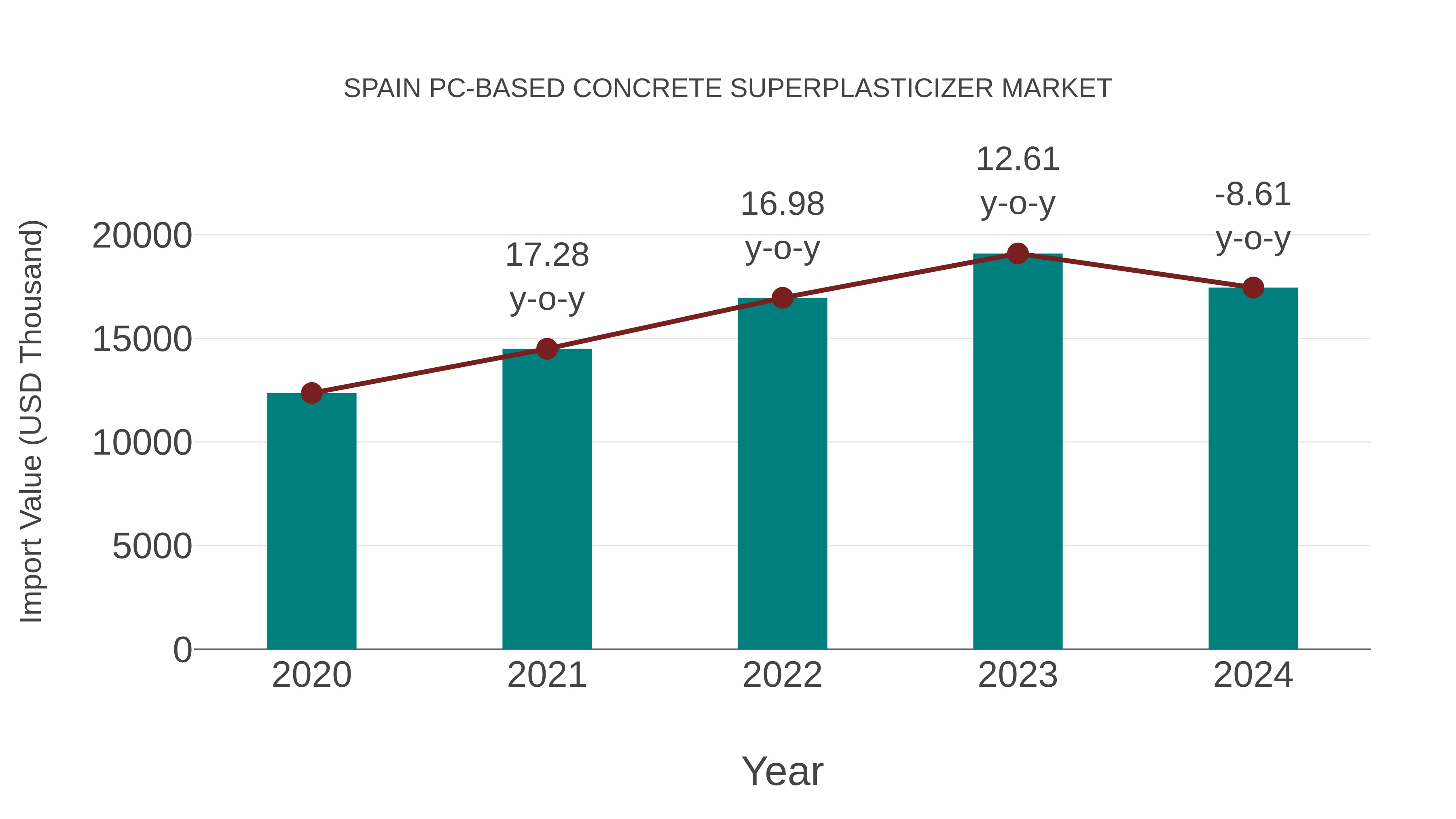  Spain Pc-based Concrete Superplasticizer Market: Import Trend Analysis