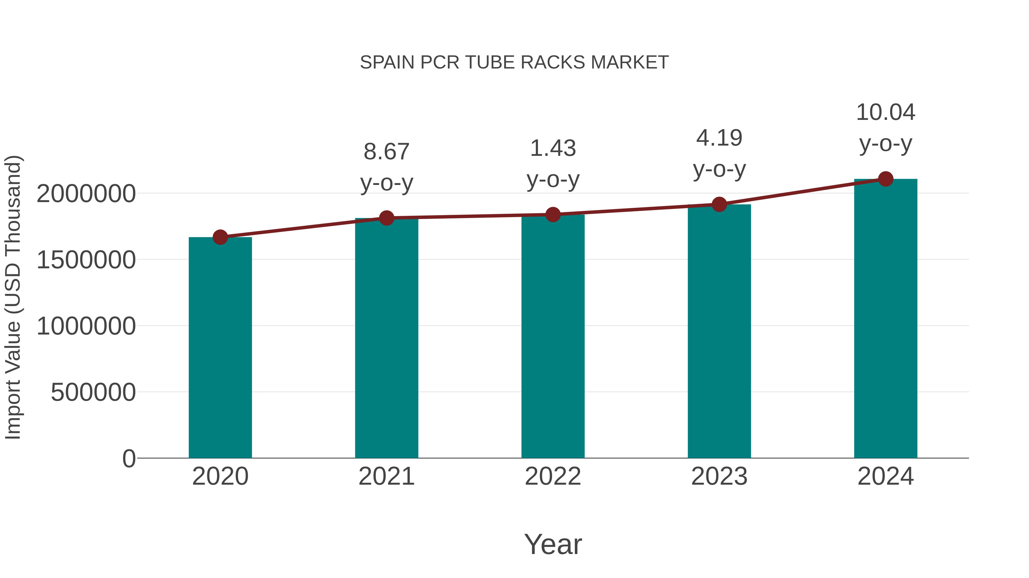  Spain Pcr Tube Racks Market: Import Trend Analysis