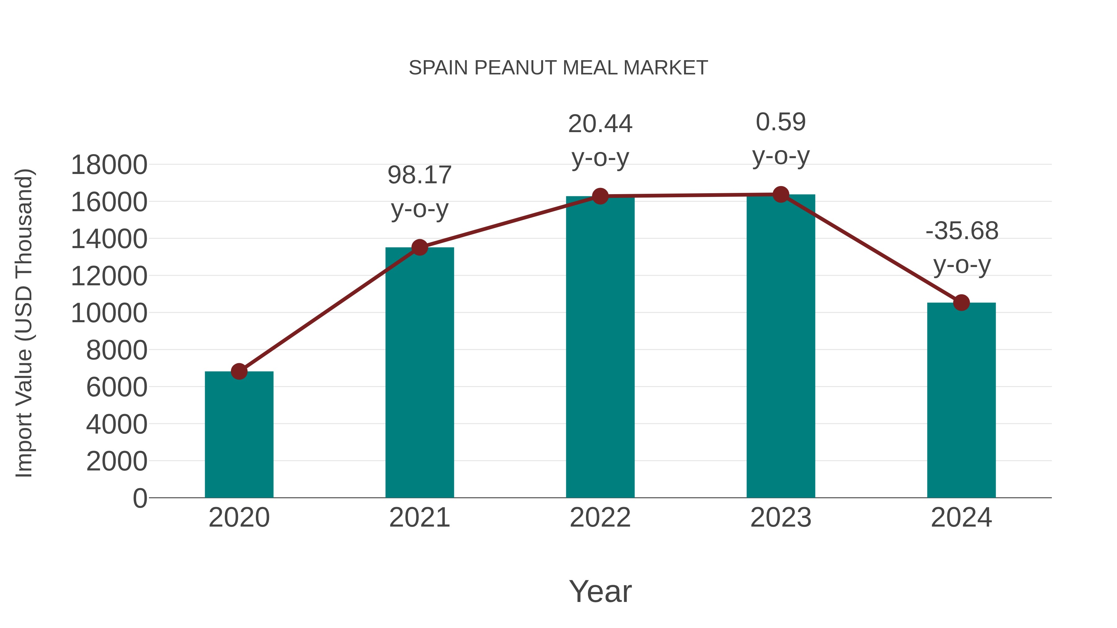 Spain Peanut Meal Market: Import Trend Analysis
