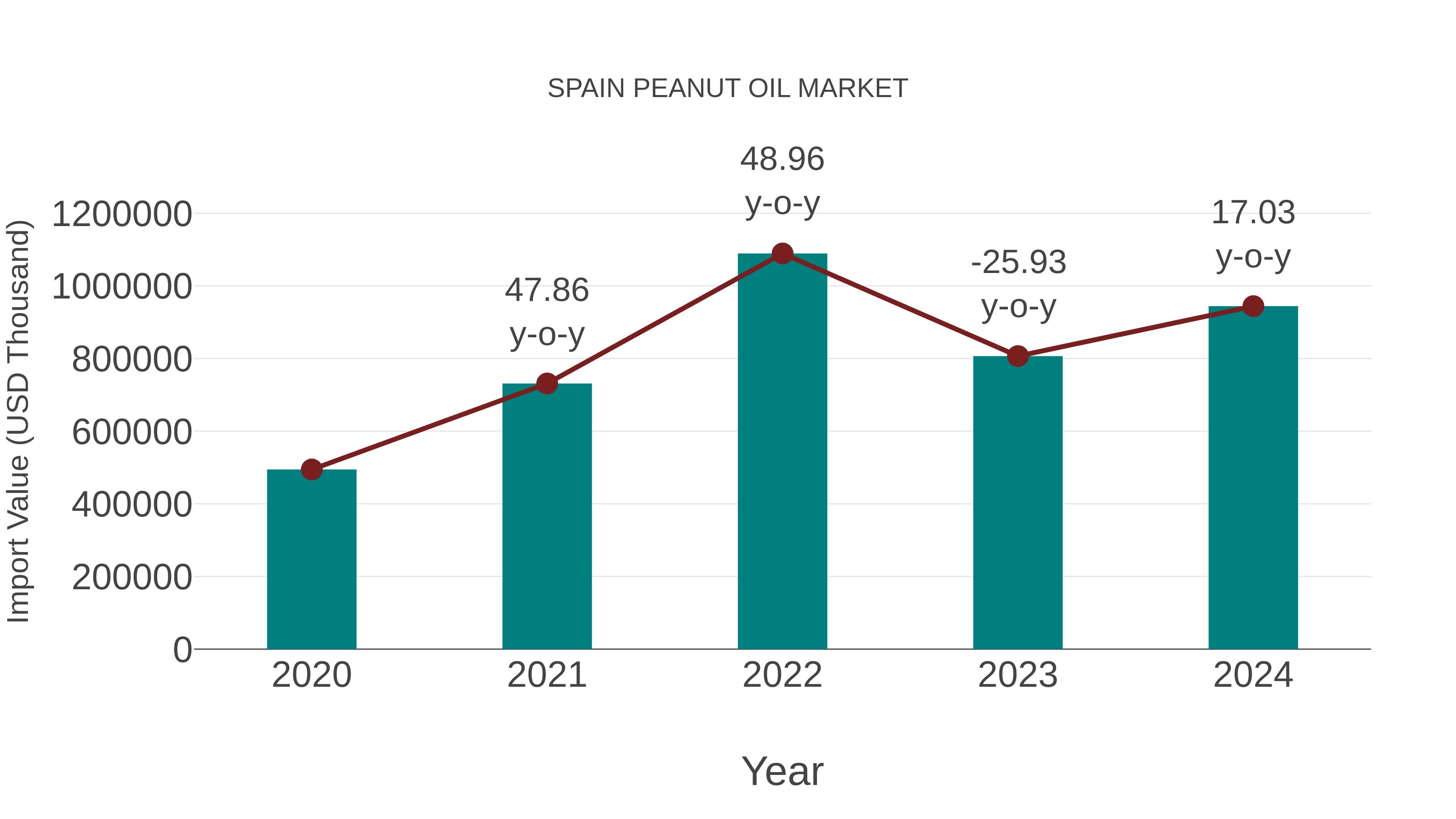  Spain Peanut Oil Market: Import Trend Analysis