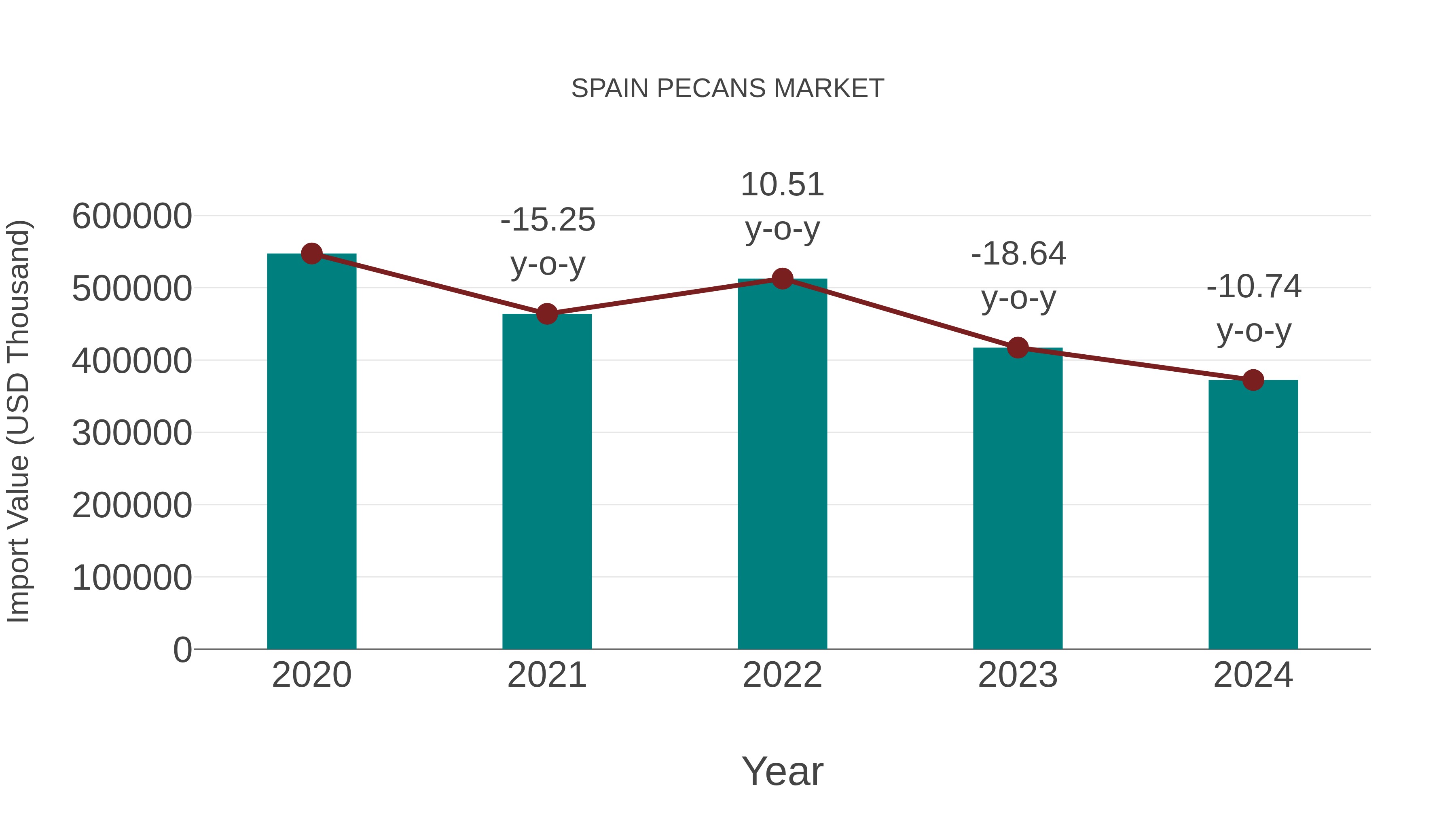  Spain Pecans Market: Import Trend Analysis