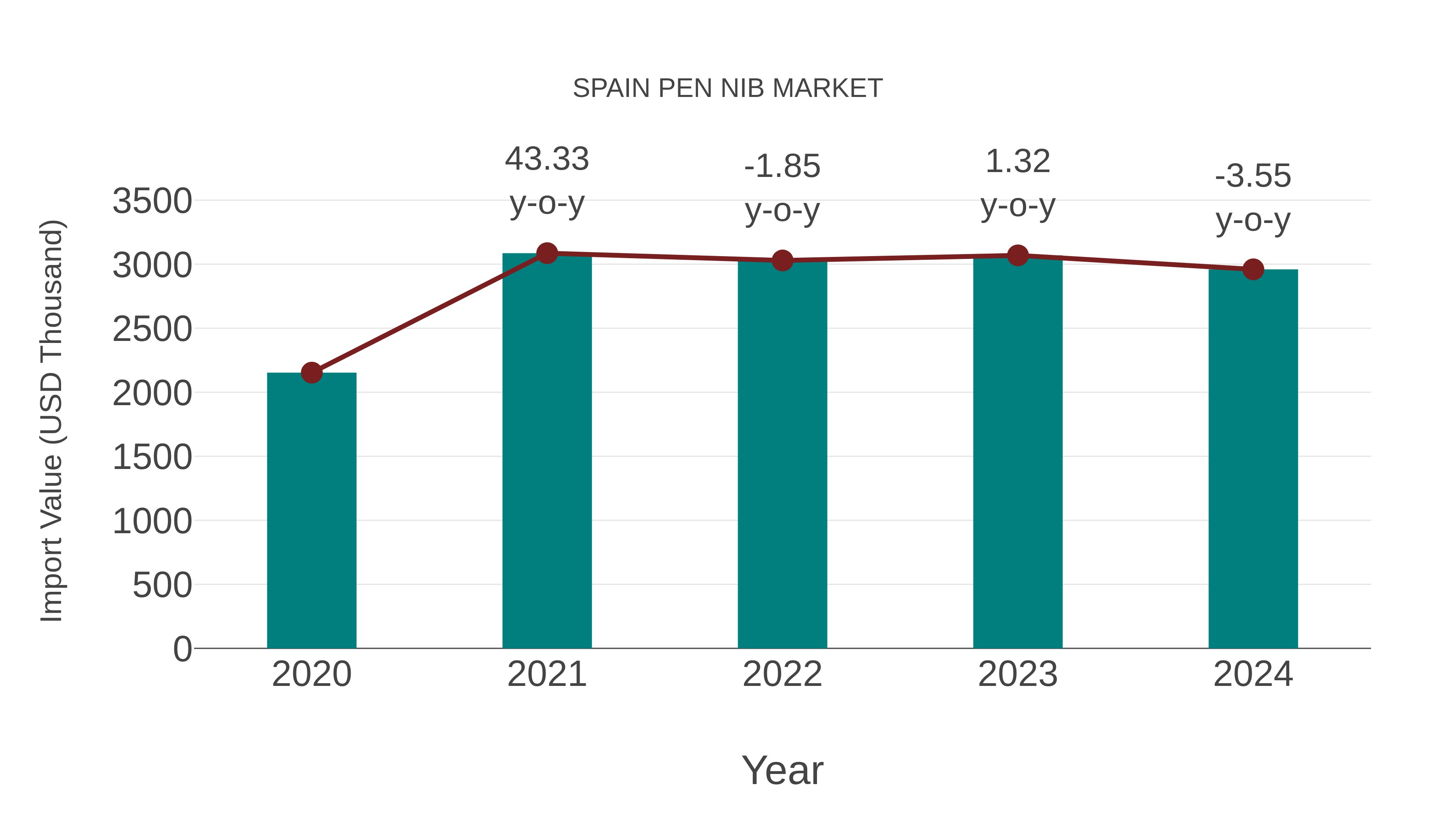  Spain Pen Nib Market: Import Trend Analysis