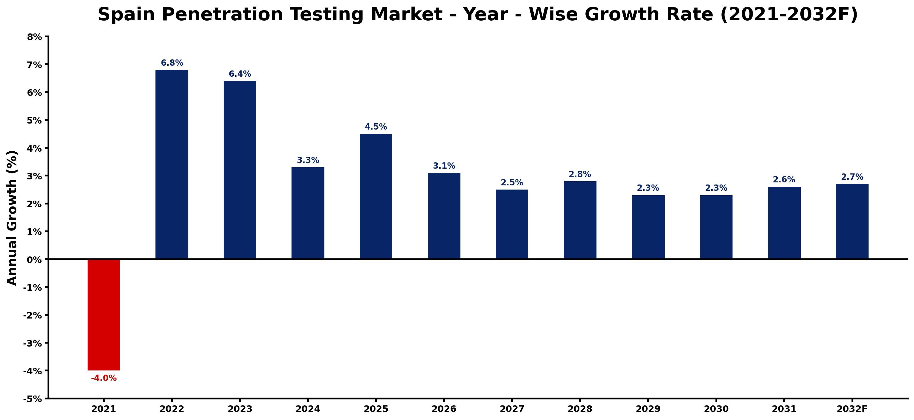Spain Penetration Testing Market Year-wise Growth Rate and Key Drivers