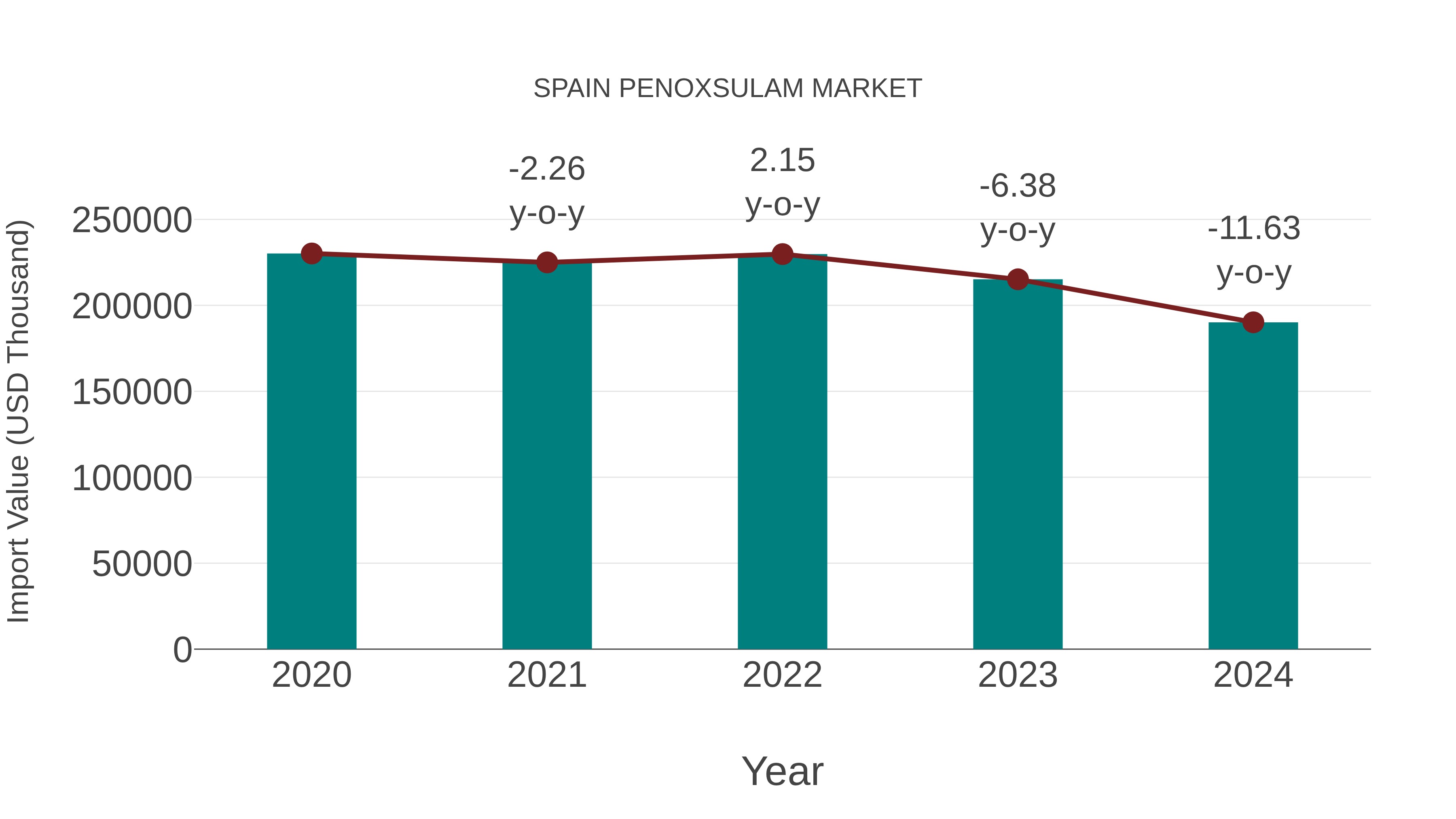  Spain Penoxsulam Market: Import Trend Analysis