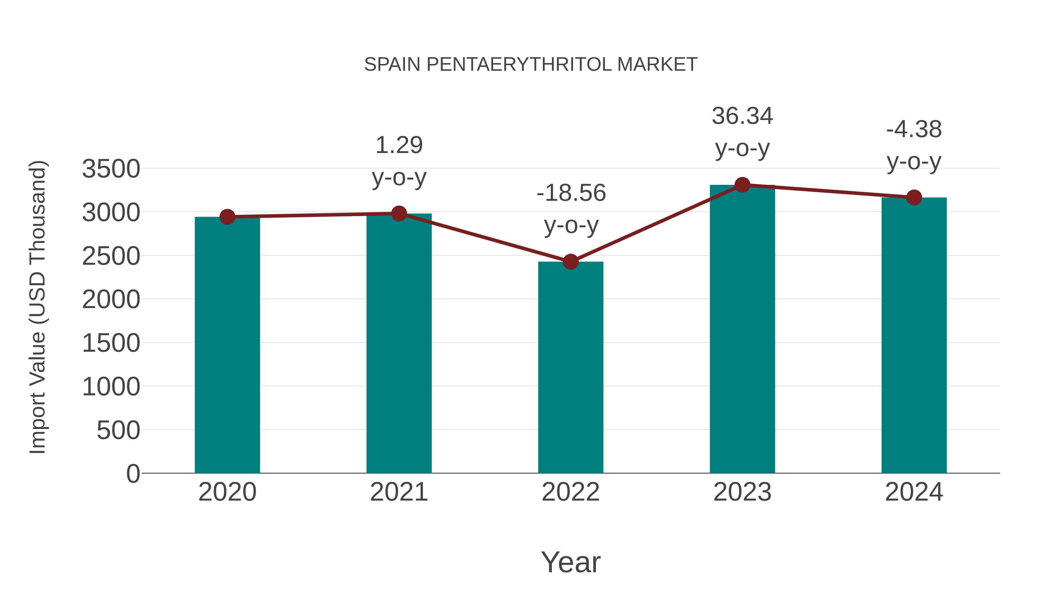 Spain Pentaerythritol Market: Import Trend Analysis