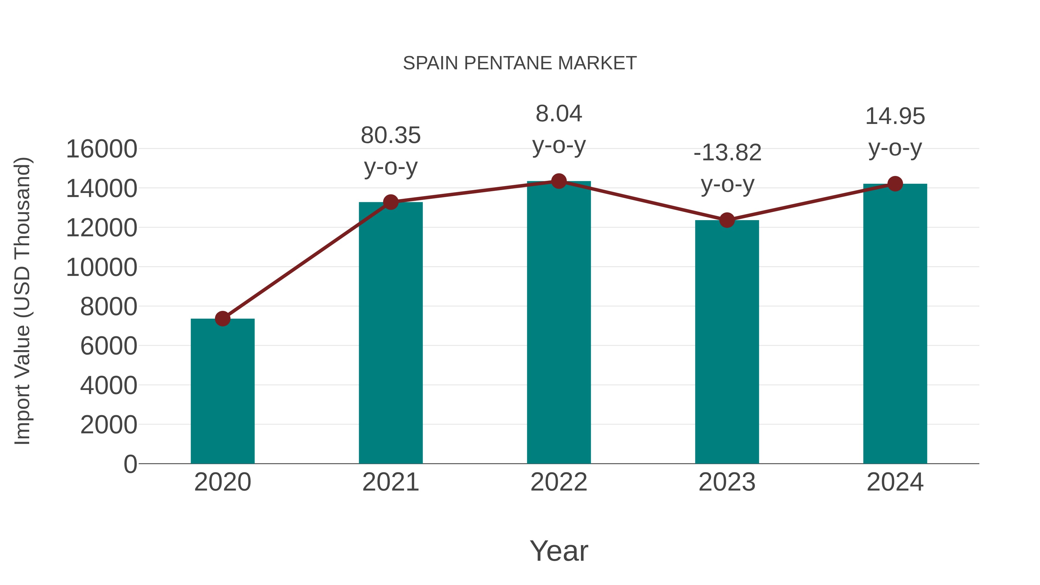  Spain Pentane Market: Import Trend Analysis