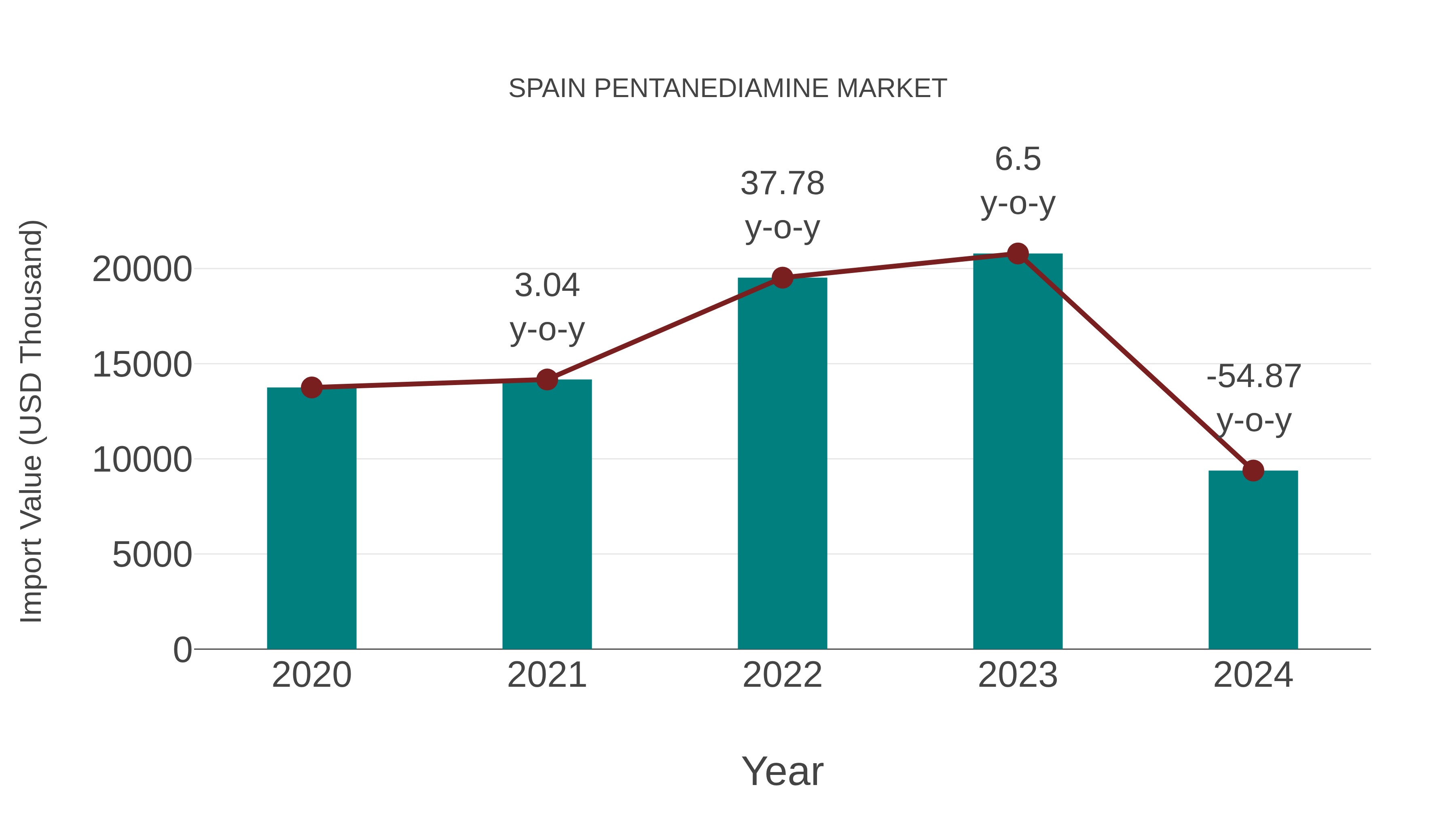  Spain Pentanediamine Market: Import Trend Analysis