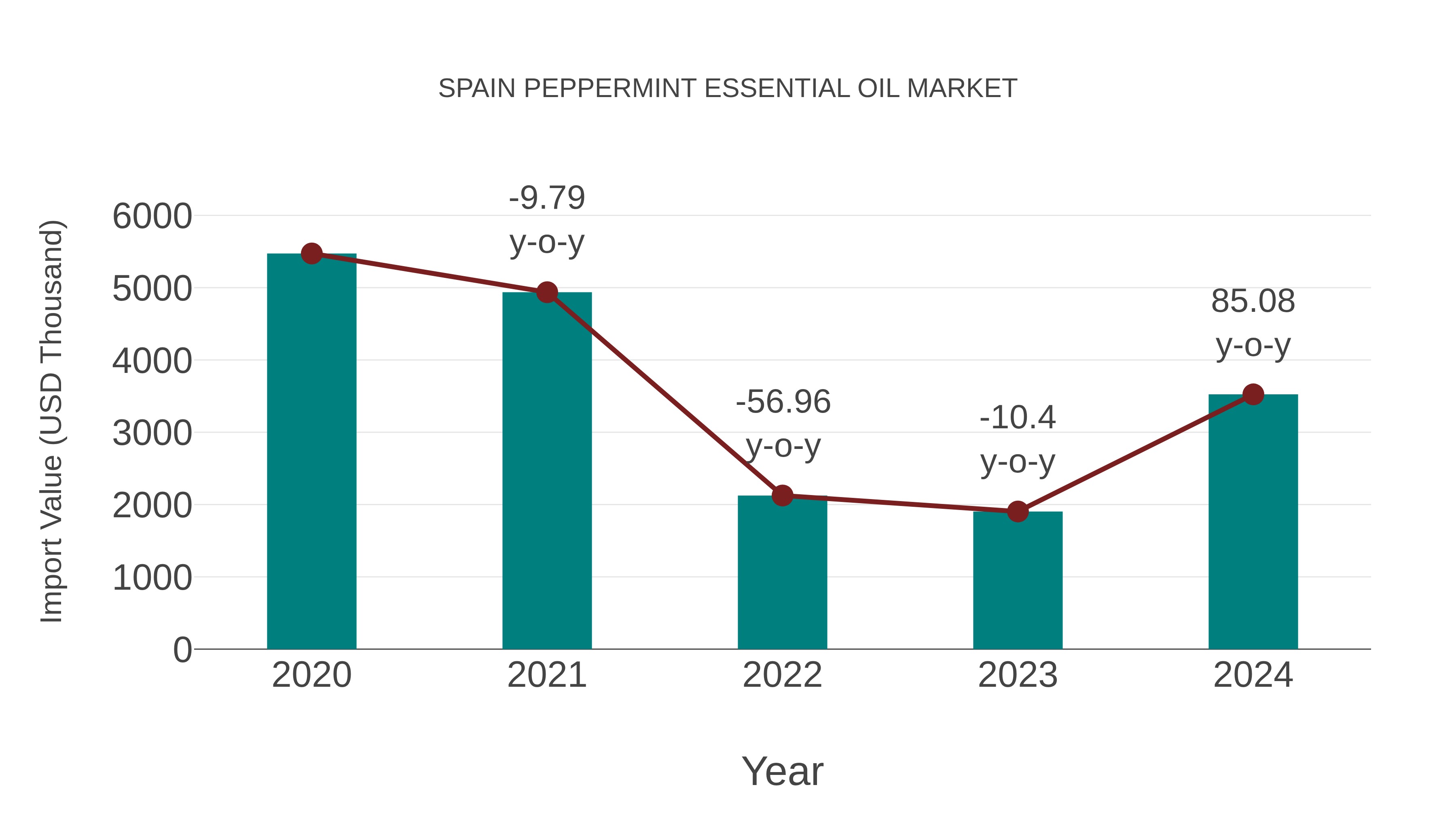  Spain Peppermint Essential Oil Market: Import Trend Analysis