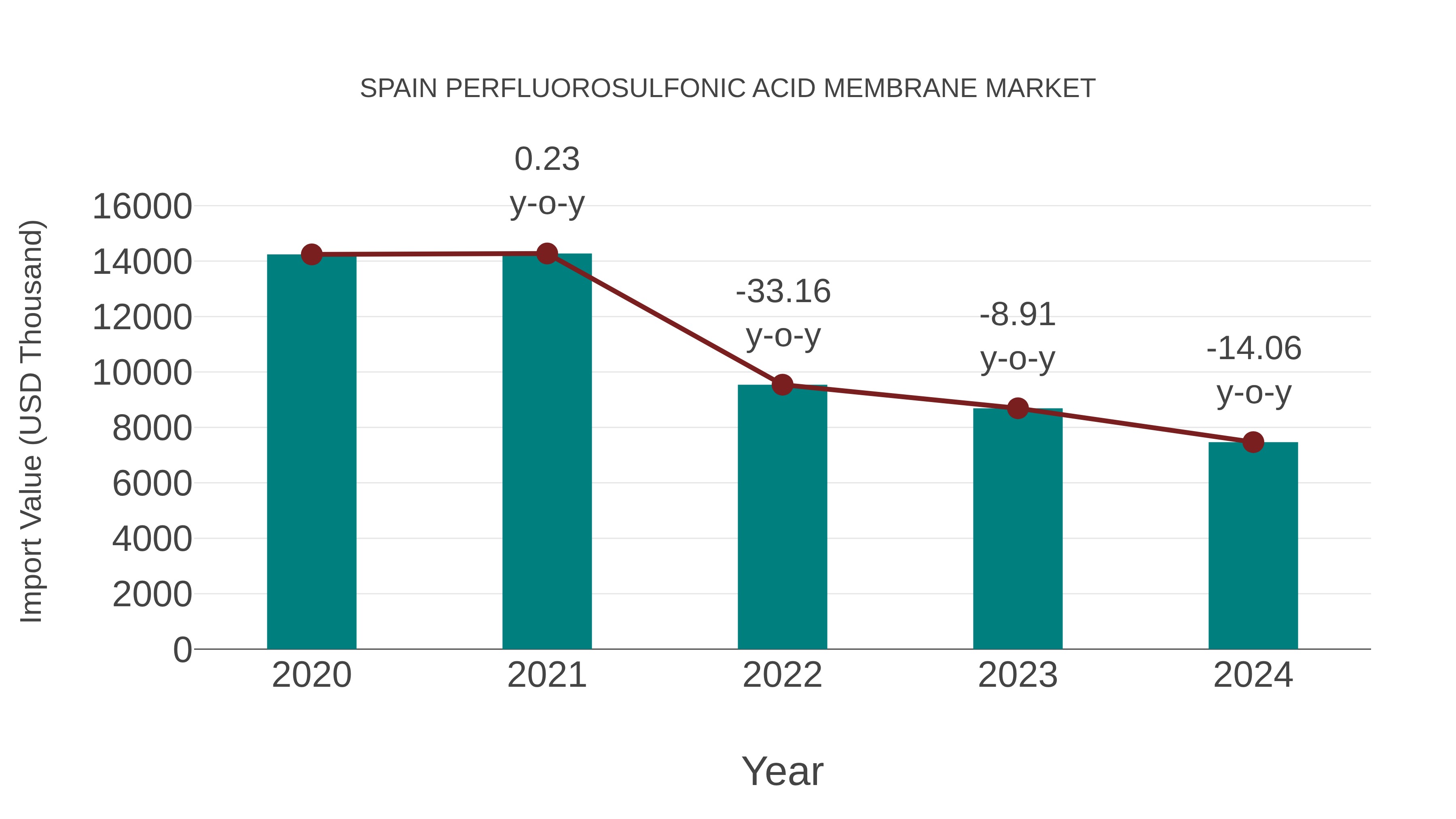  Spain Perfluorosulfonic Acid Membrane Market: Import Trend Analysis