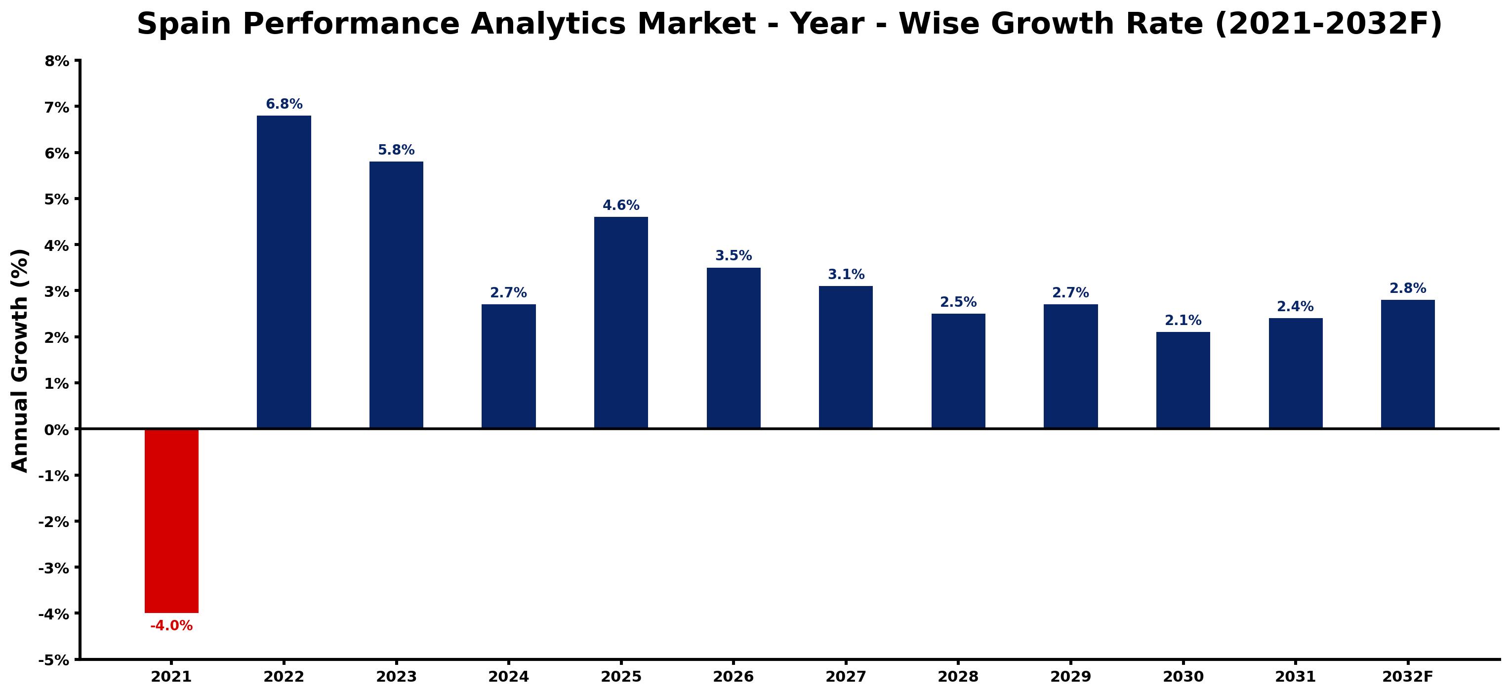 Spain Performance Analytics Market Year-wise Growth Rate and Key Drivers