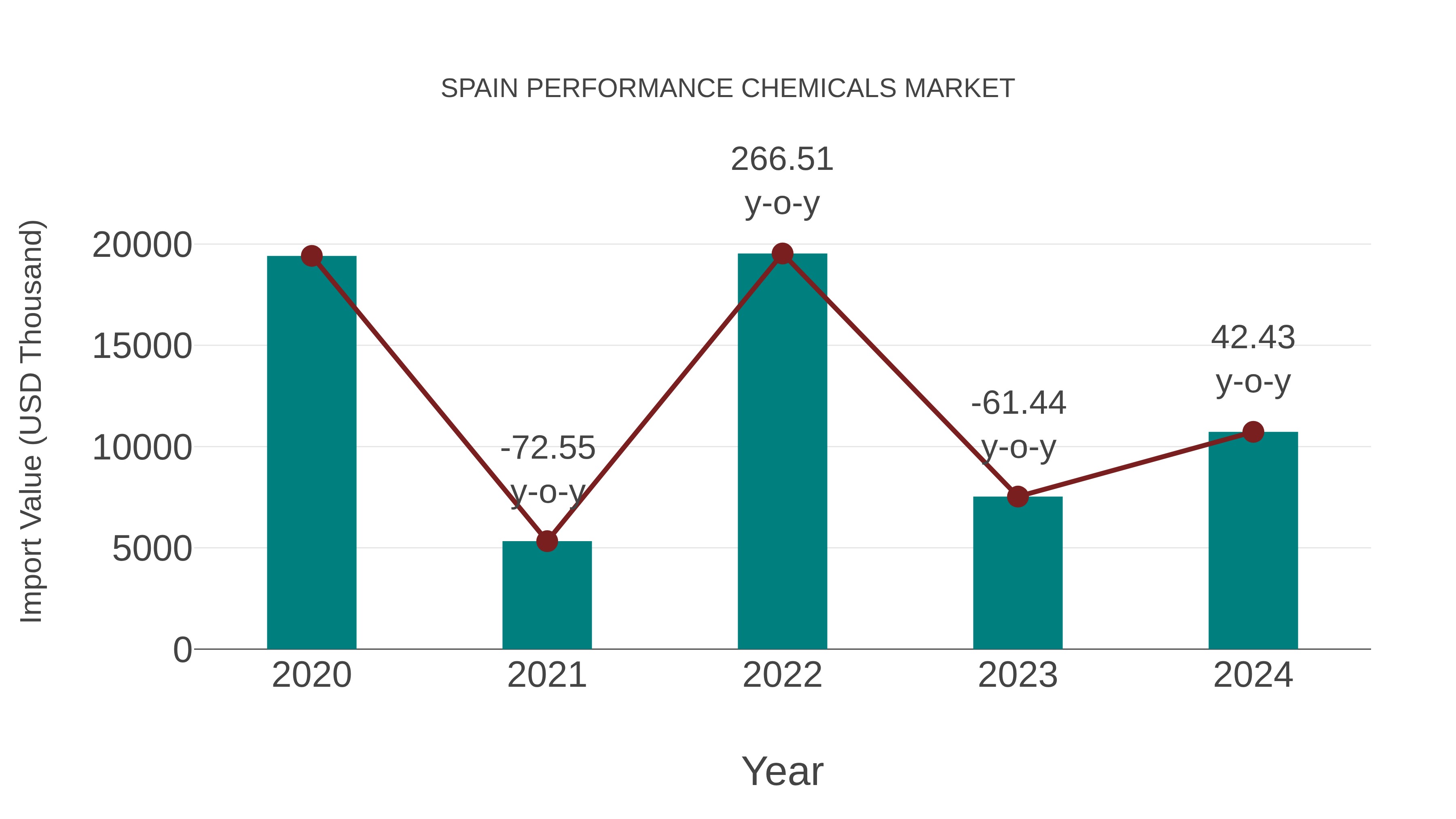 Spain Performance Chemicals Market: Import Trend Analysis