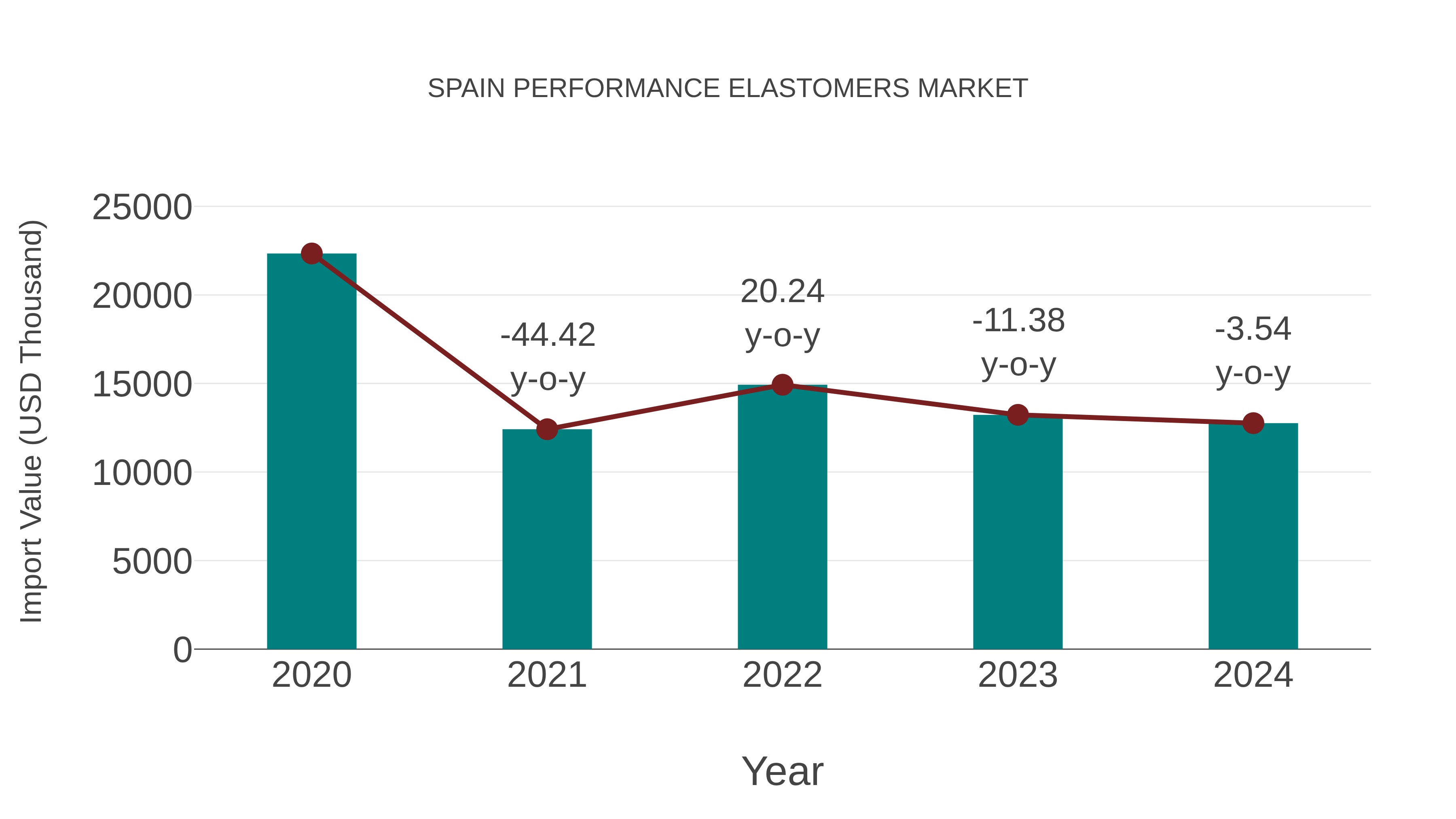  Spain Performance Elastomers Market: Import Trend Analysis