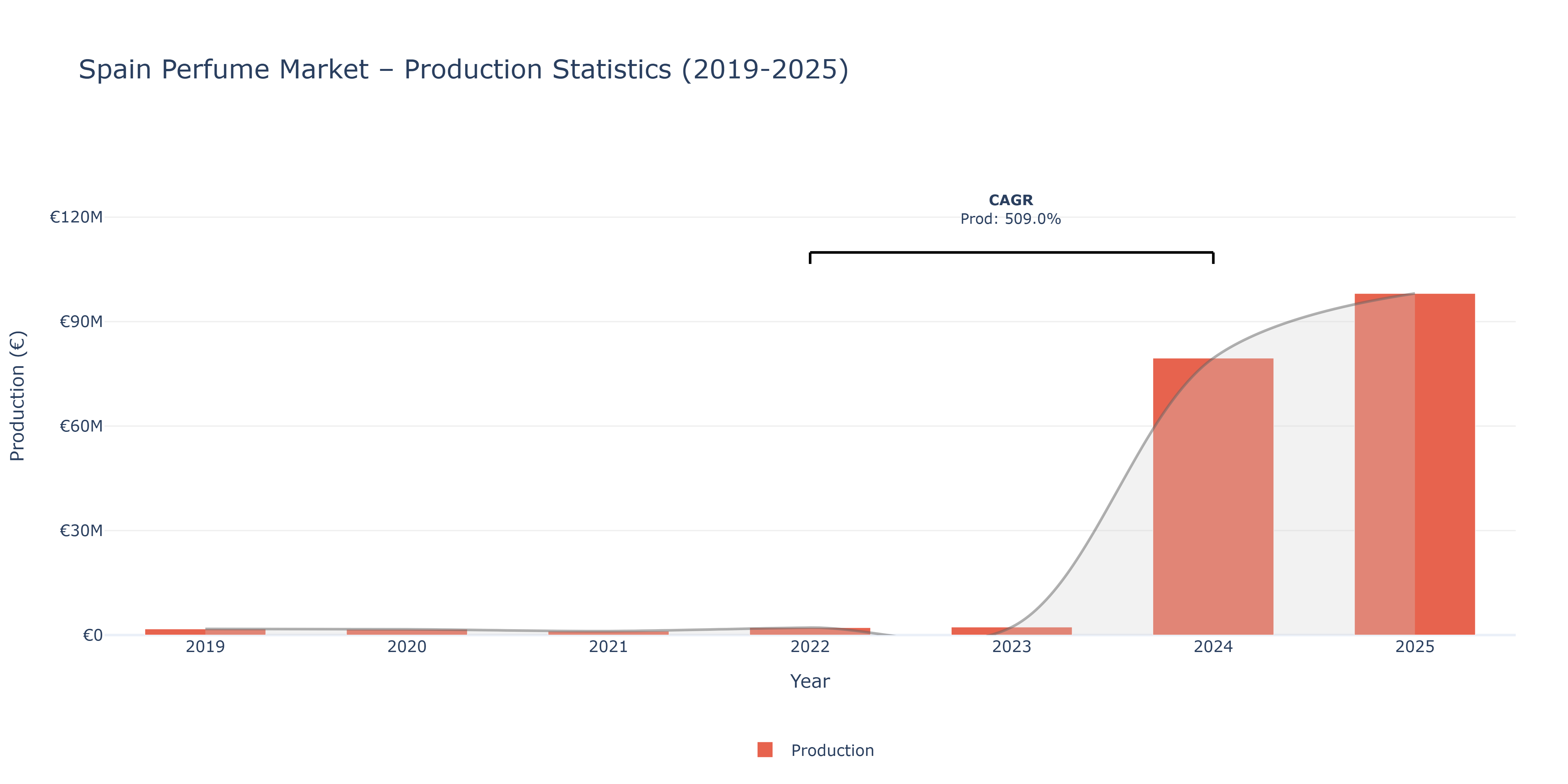 Spain Perfume - Market Production Statistics (2019-2025)
