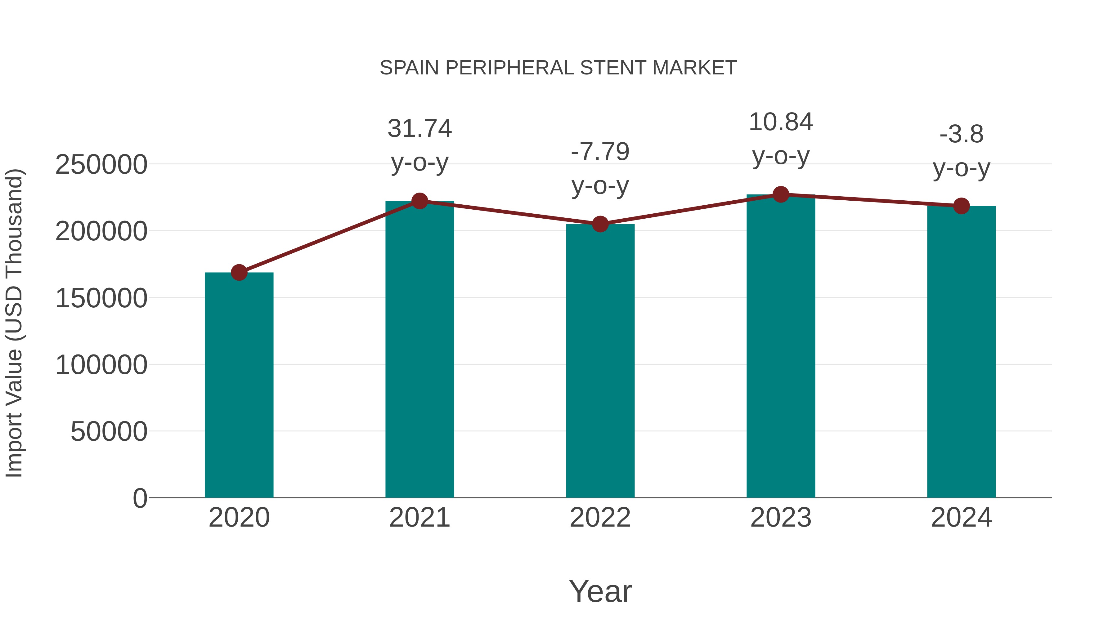  Spain Peripheral Stent Market: Import Trend Analysis