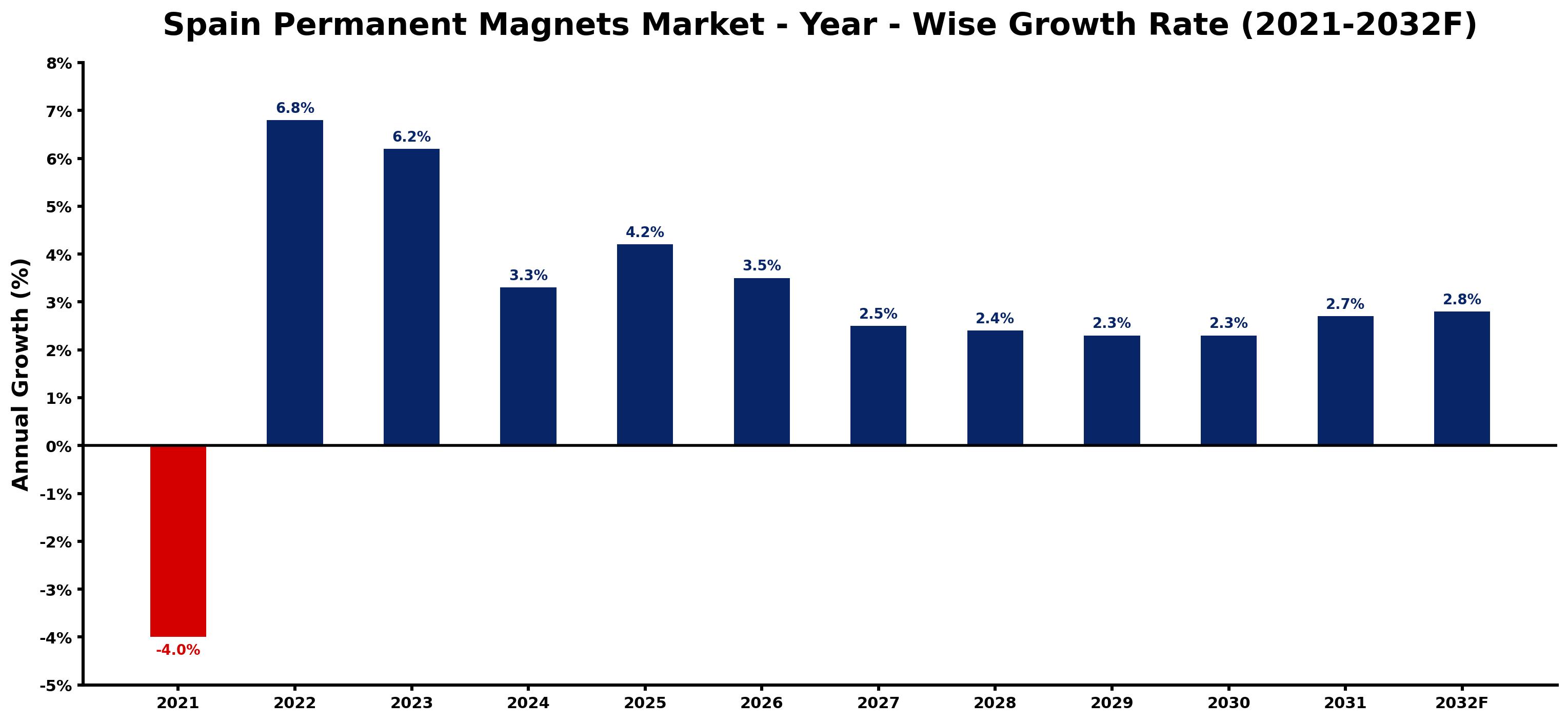 Spain Permanent Magnets Market Year-wise Growth Rate and Key Drivers