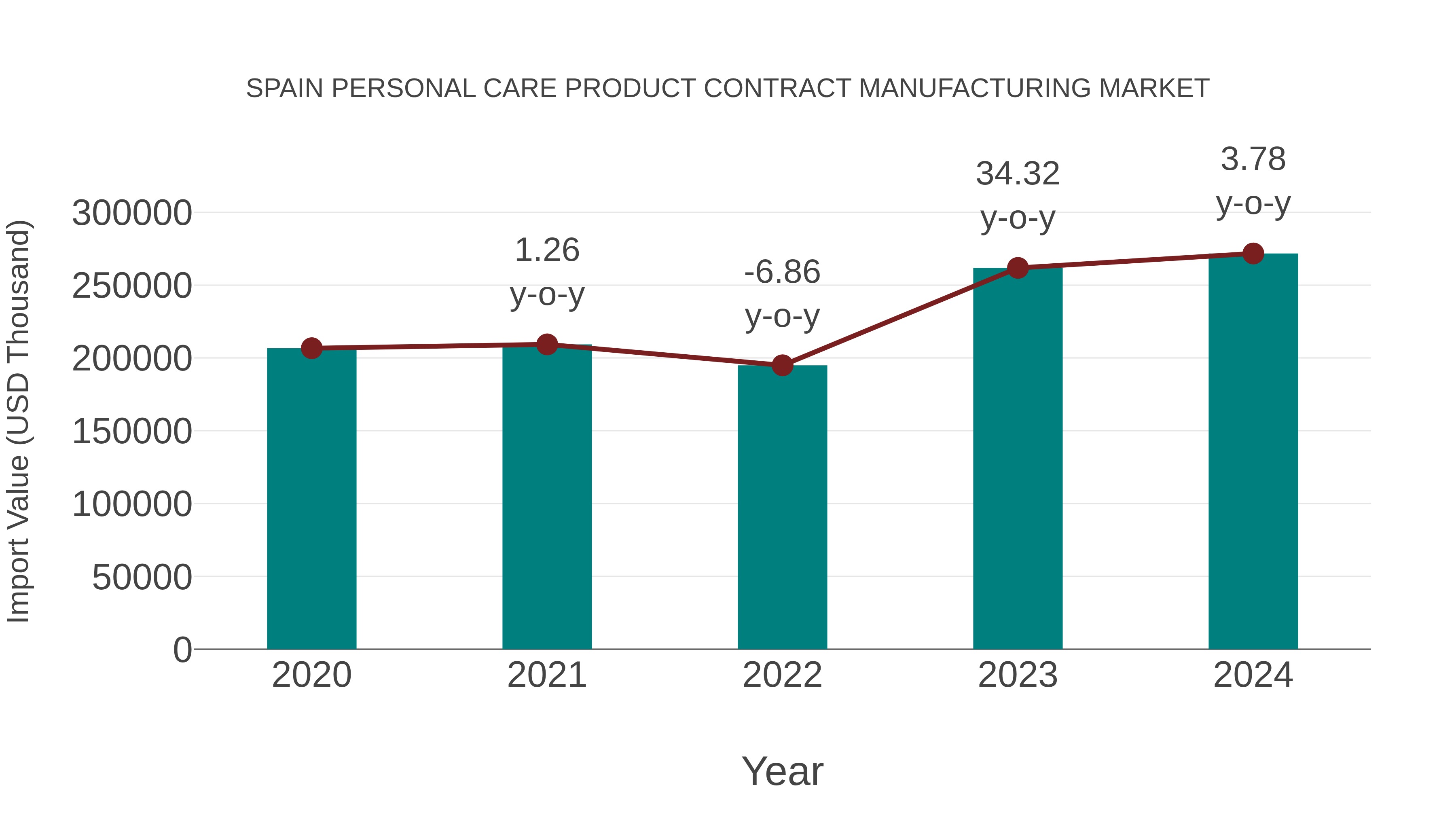 Spain Personal Care Product Contract Manufacturing Market: Import Trend Analysis