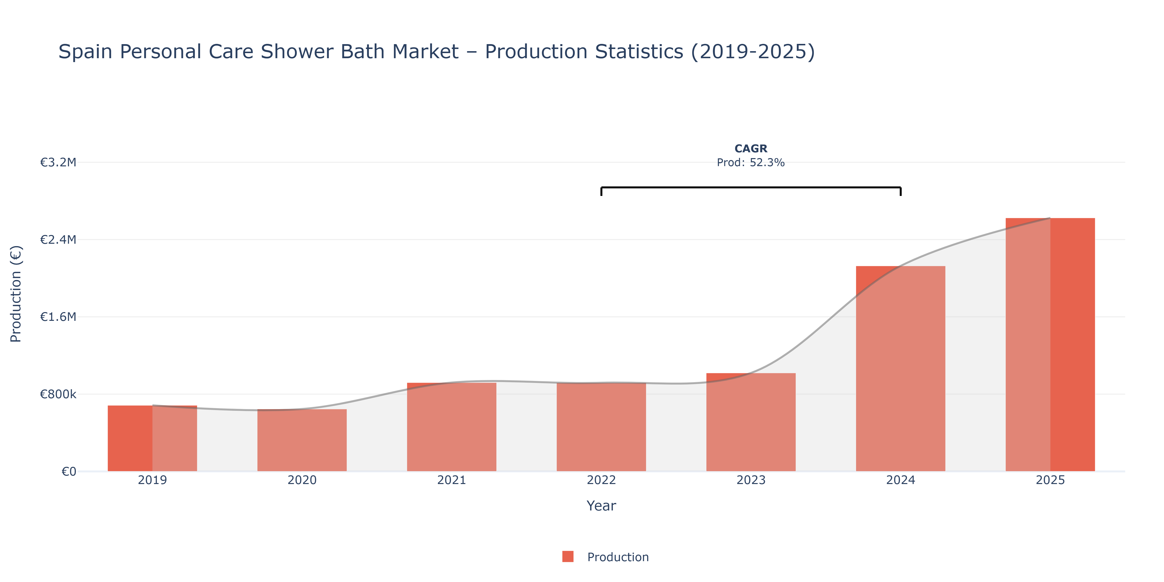Spain Personal Care Shower Bath  - Market Production Statistics (2019-2025)