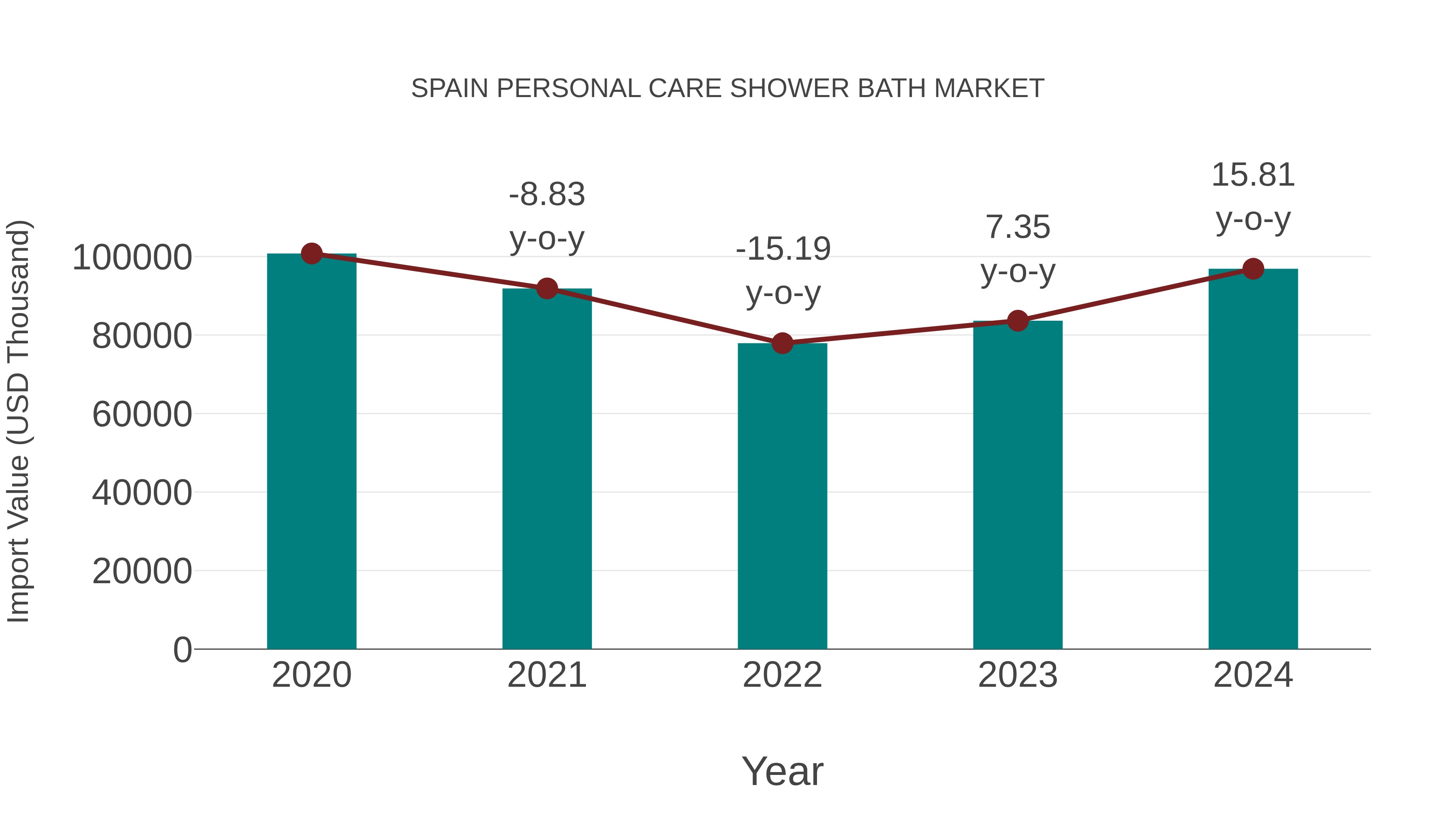  Spain Personal Care Shower Bath Market: Import Trend Analysis