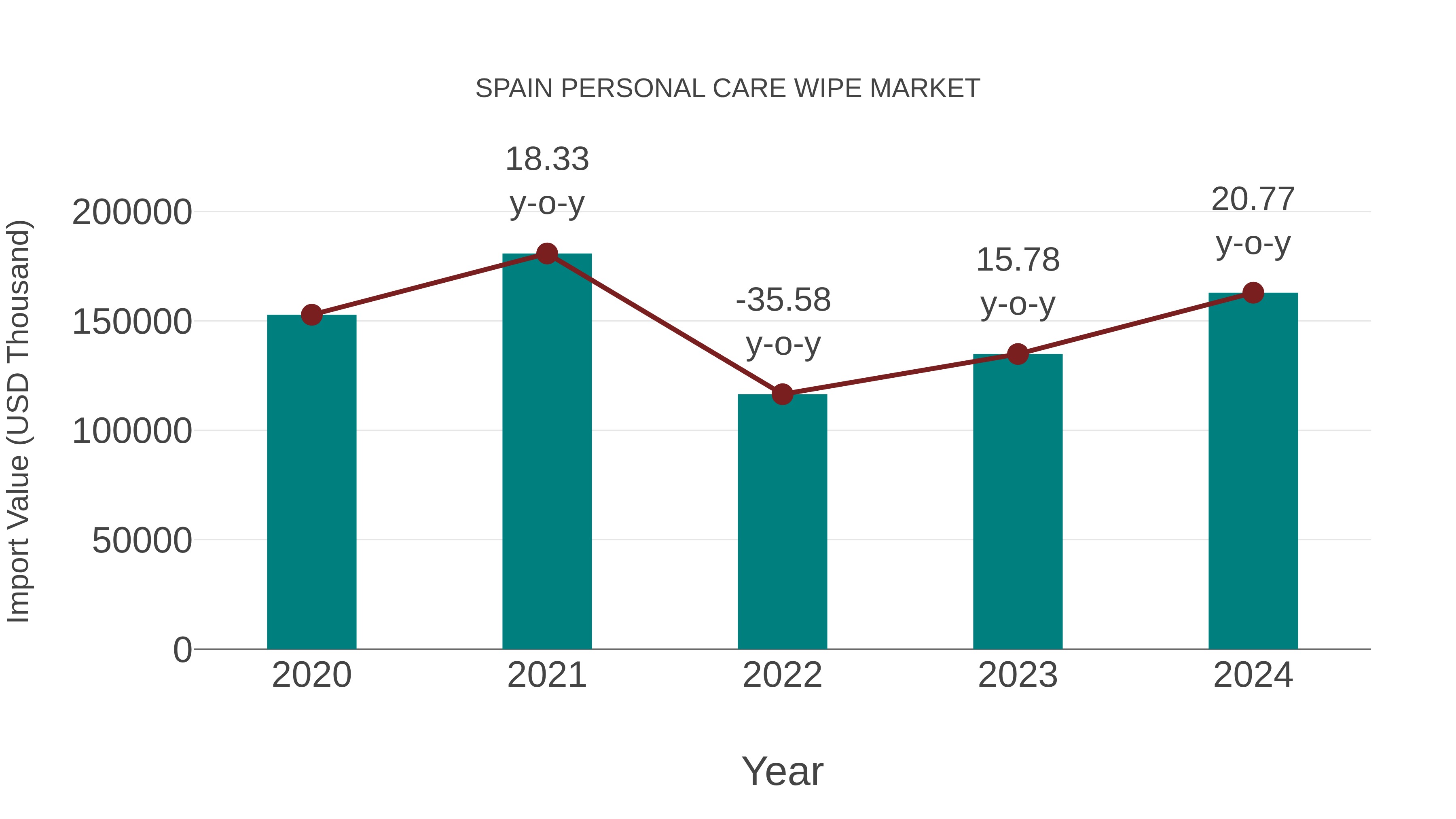 Spain Personal Care Wipe Market: Import Trend Analysis