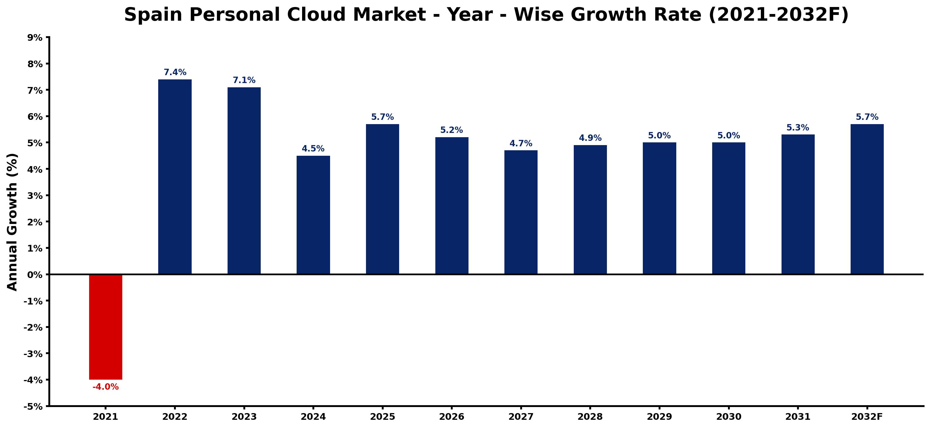 Spain Personal Cloud Market Year-wise Growth Rate and Key Drivers