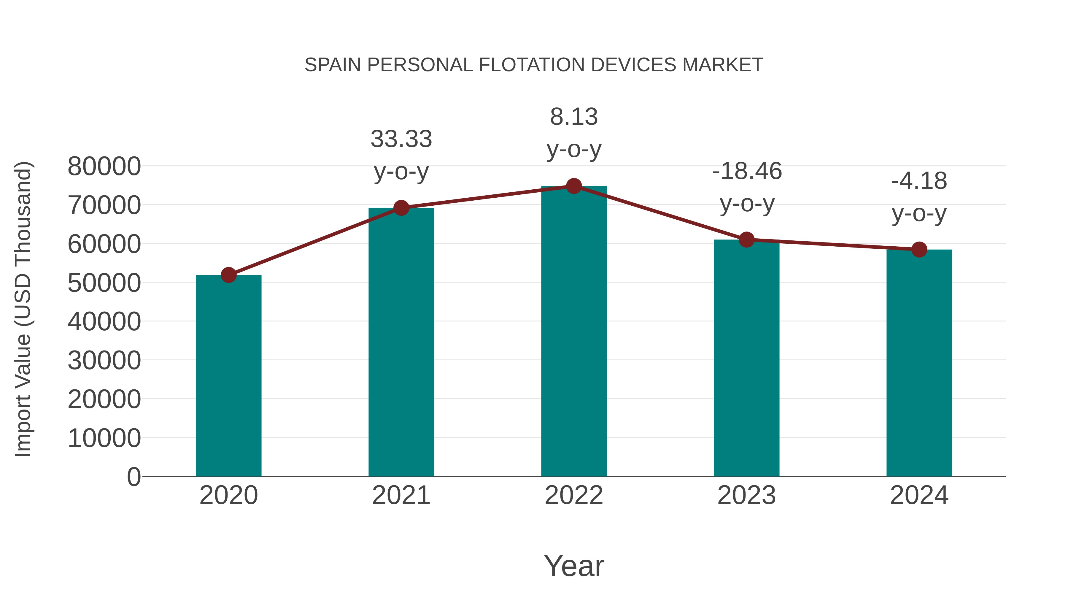  Spain Personal Flotation Devices Market: Import Trend Analysis