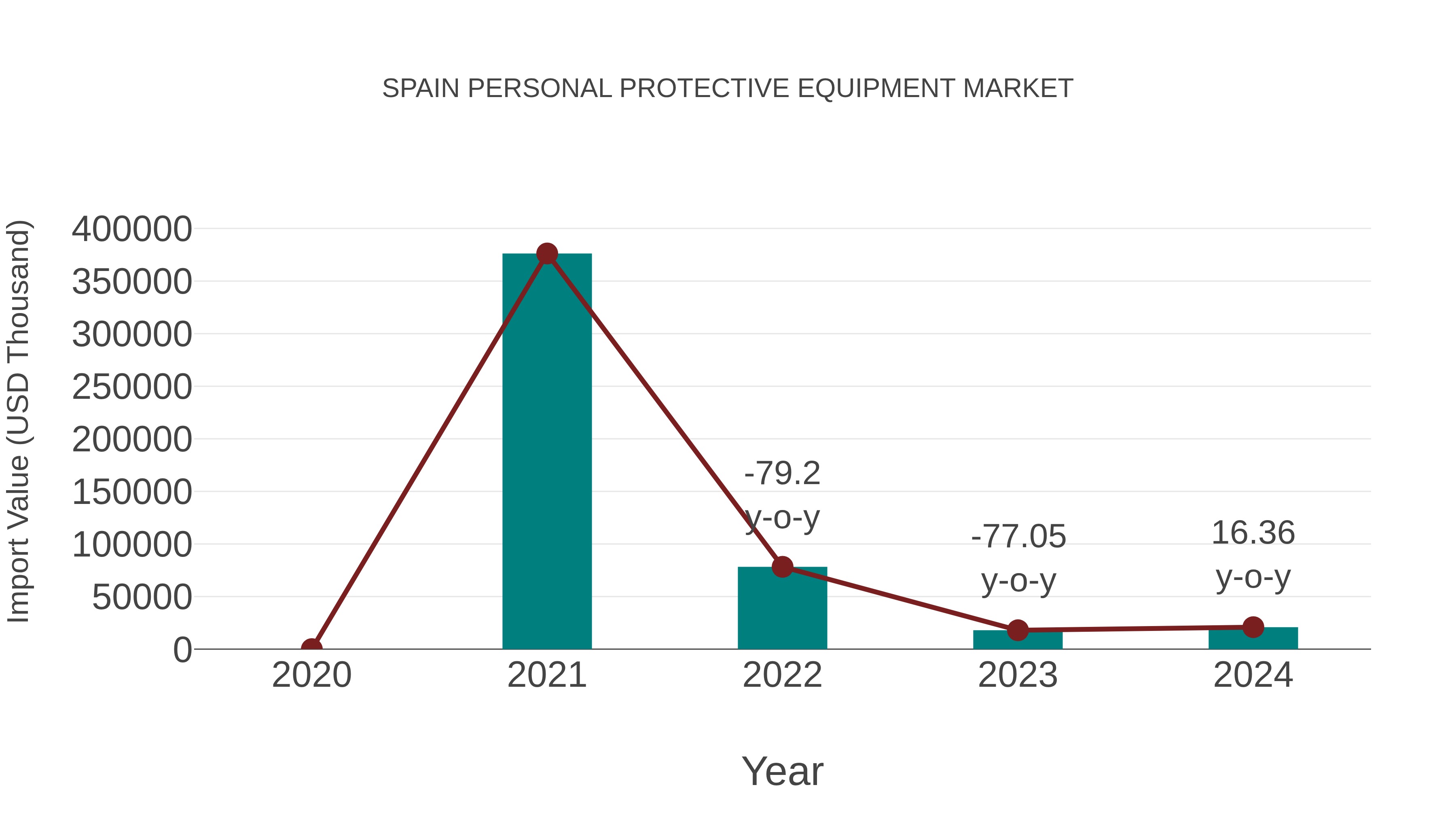 Spain Personal Protective Equipment Market: Import Trend Analysis