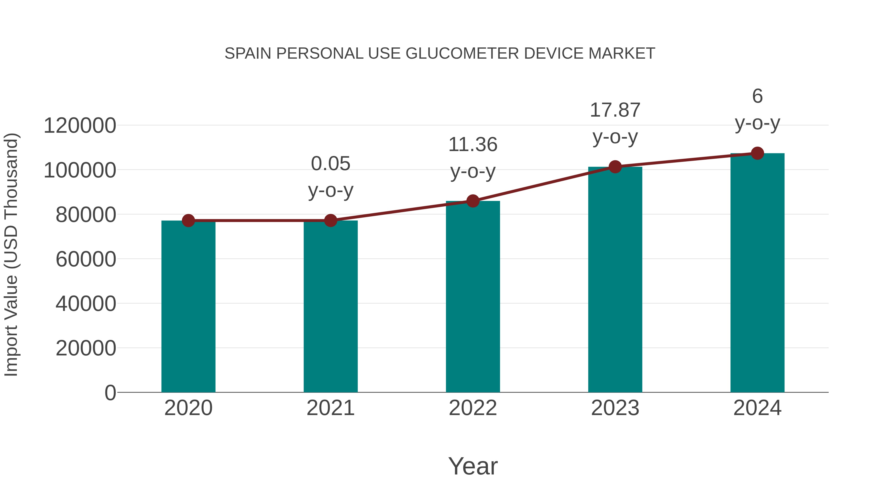  Spain Personal Use Glucometer Device Market: Import Trend Analysis
