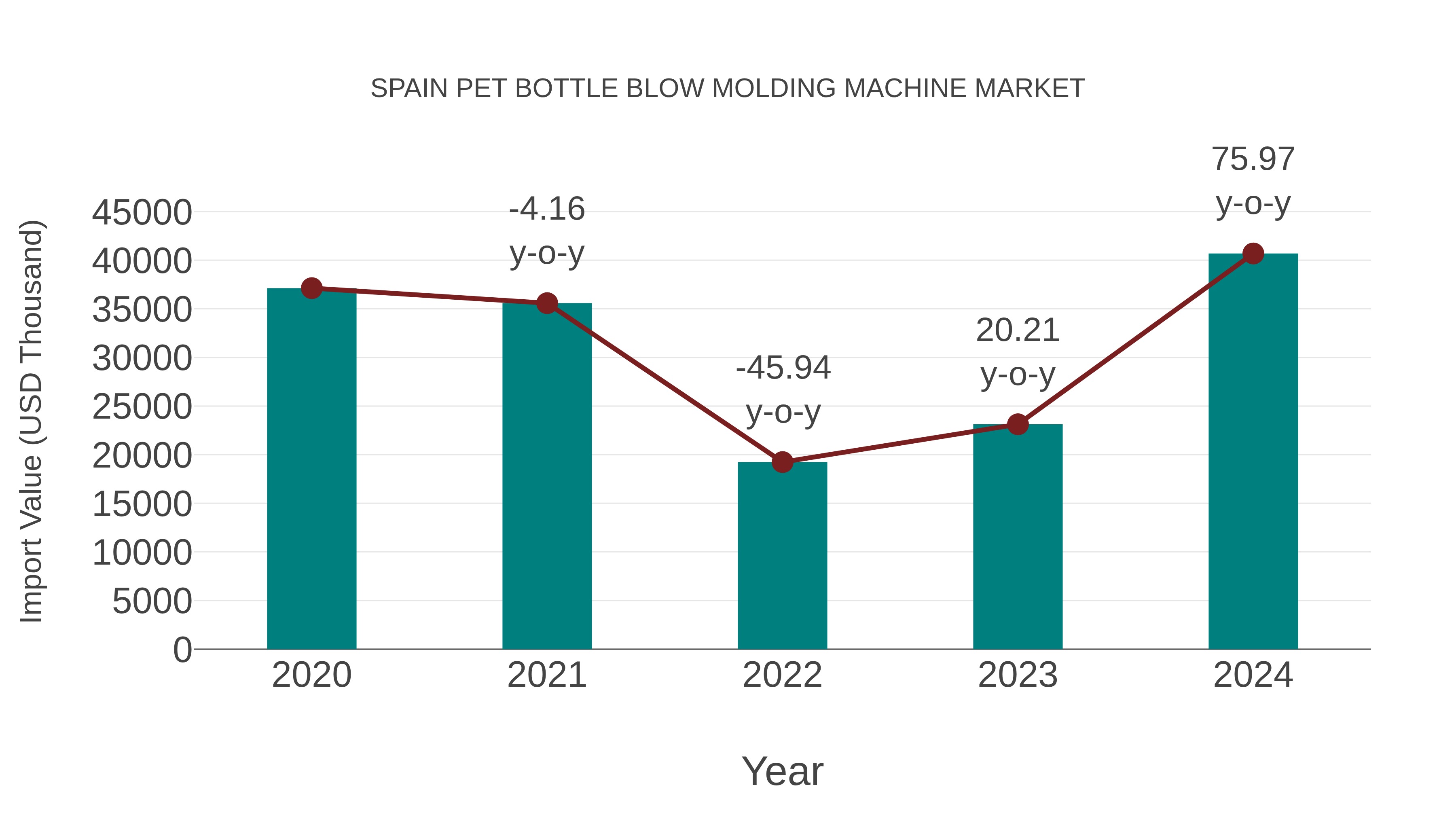  Spain Pet Bottle Blow Molding Machine Market: Import Trend Analysis