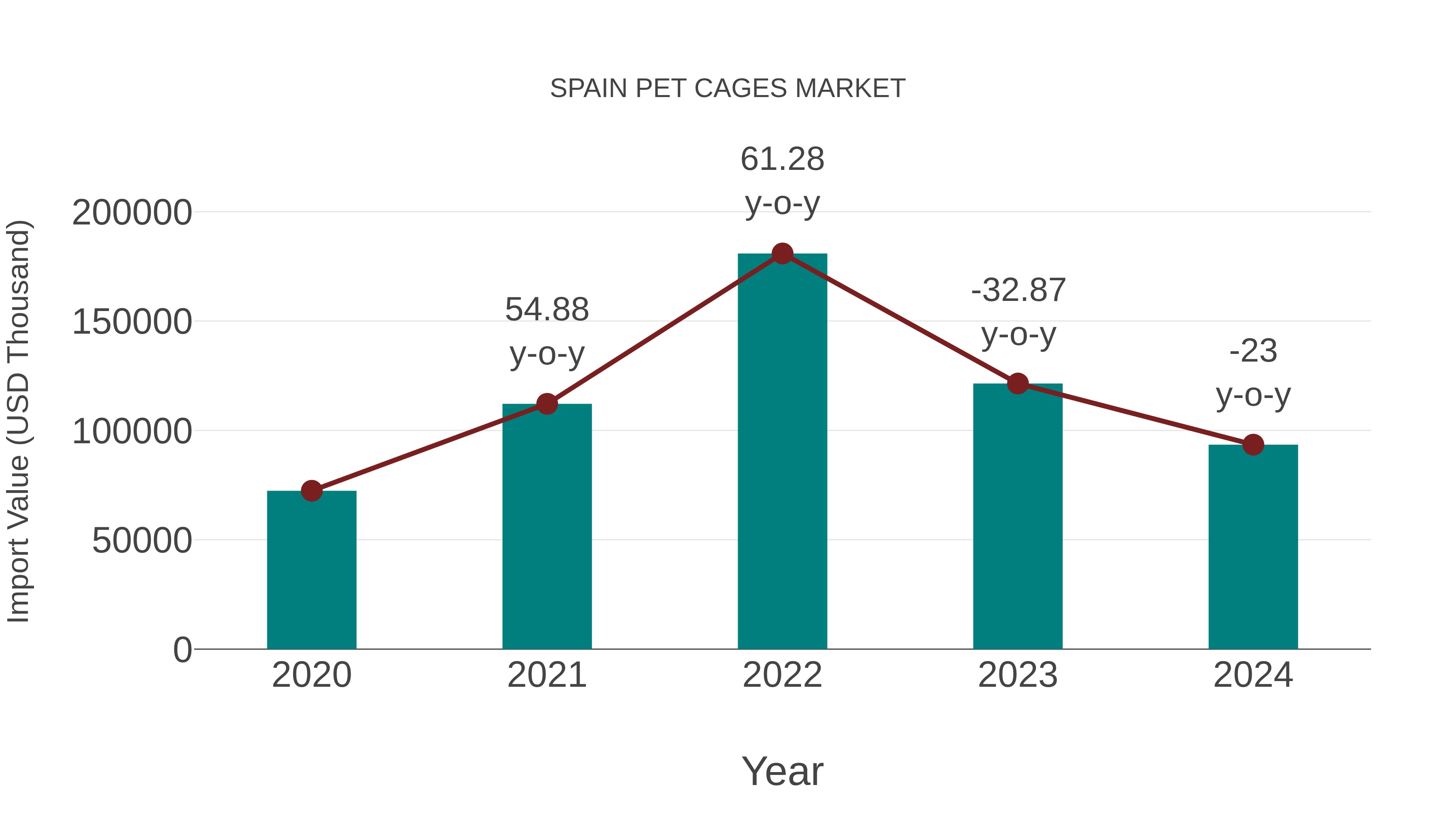  Spain Pet Cages Market: Import Trend Analysis