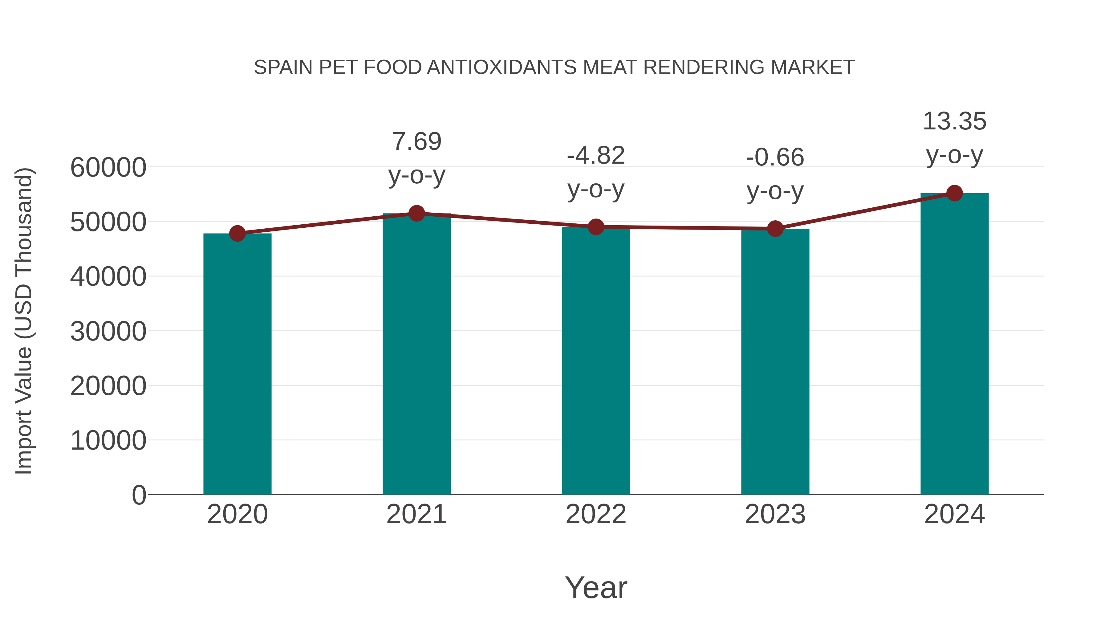 Spain Pet Food Antioxidants Meat Rendering Market: Import Trend Analysis