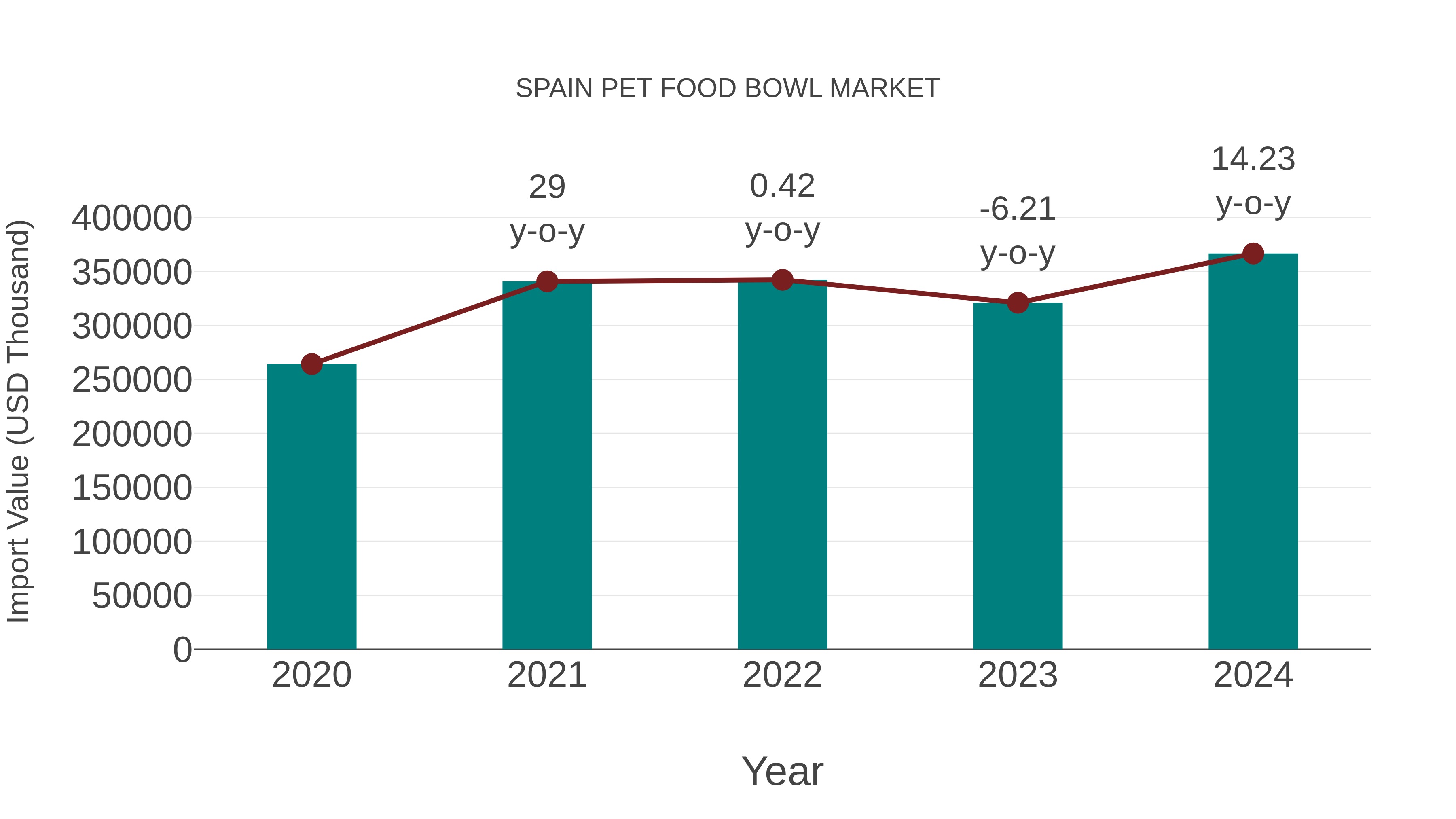 Spain Pet Food Bowl Market: Import Trend Analysis