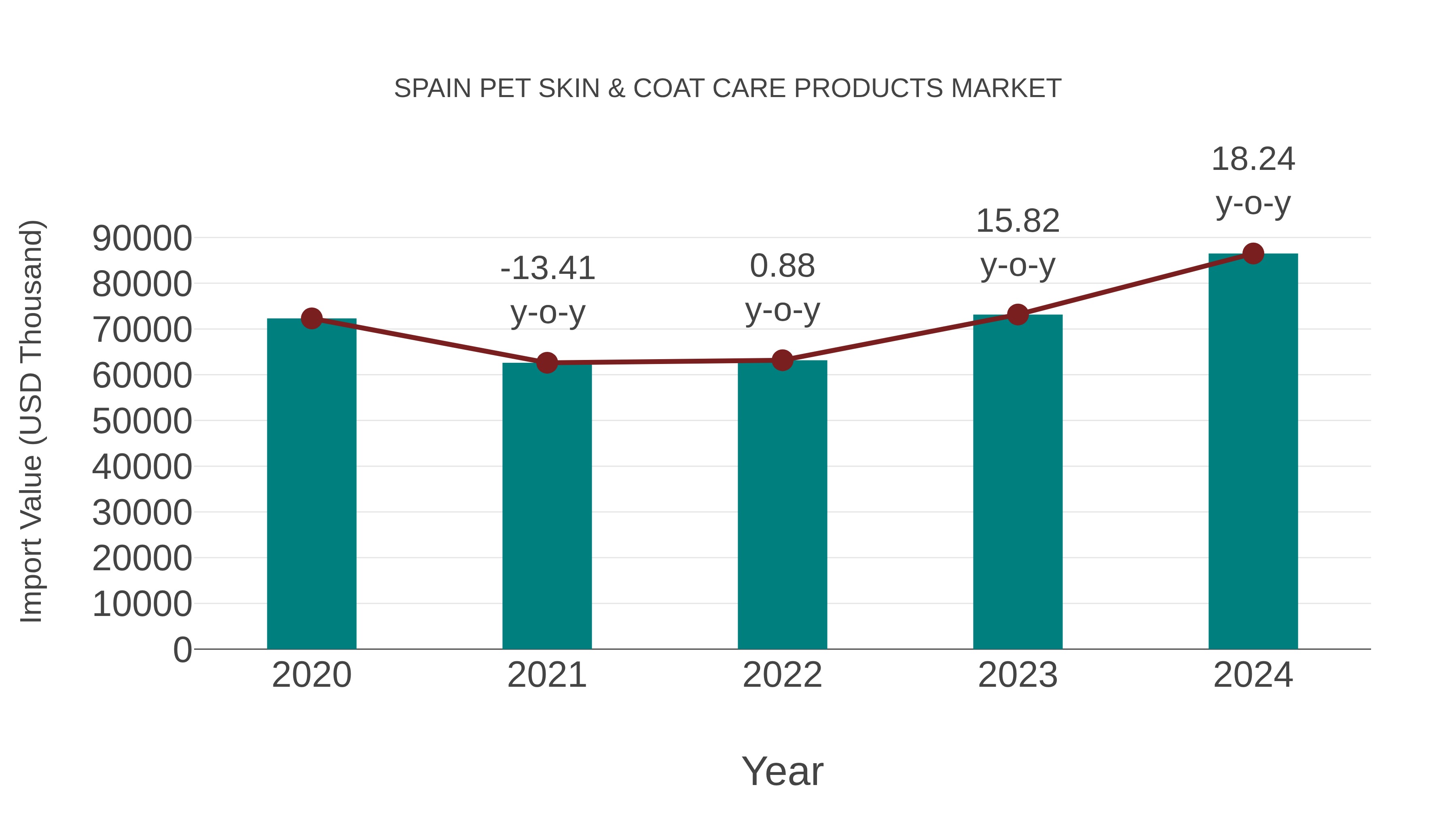  Spain Pet Skin & Coat Care Products Market: Import Trend Analysis
