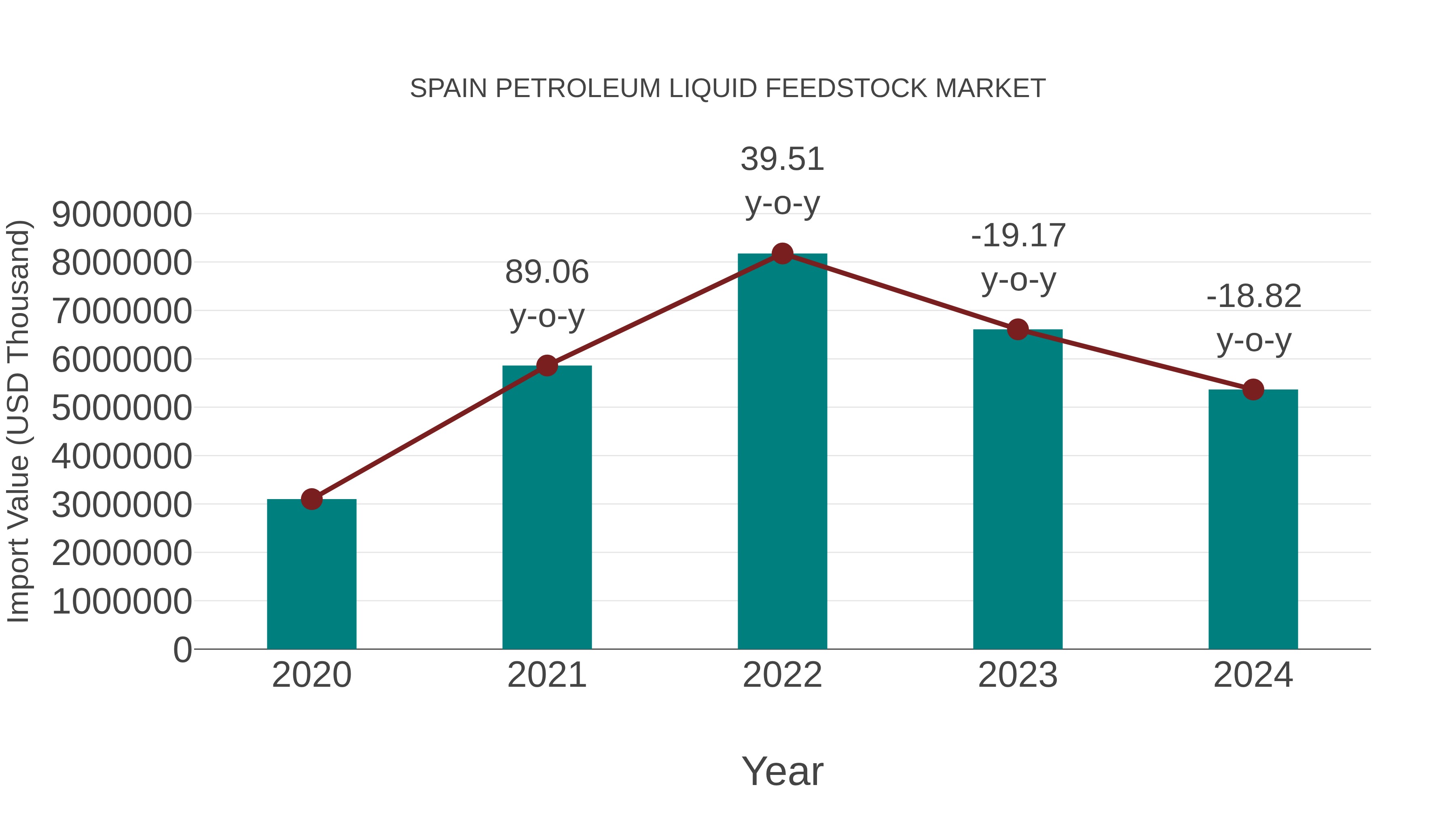  Spain Petroleum Liquid Feedstock Market: Import Trend Analysis