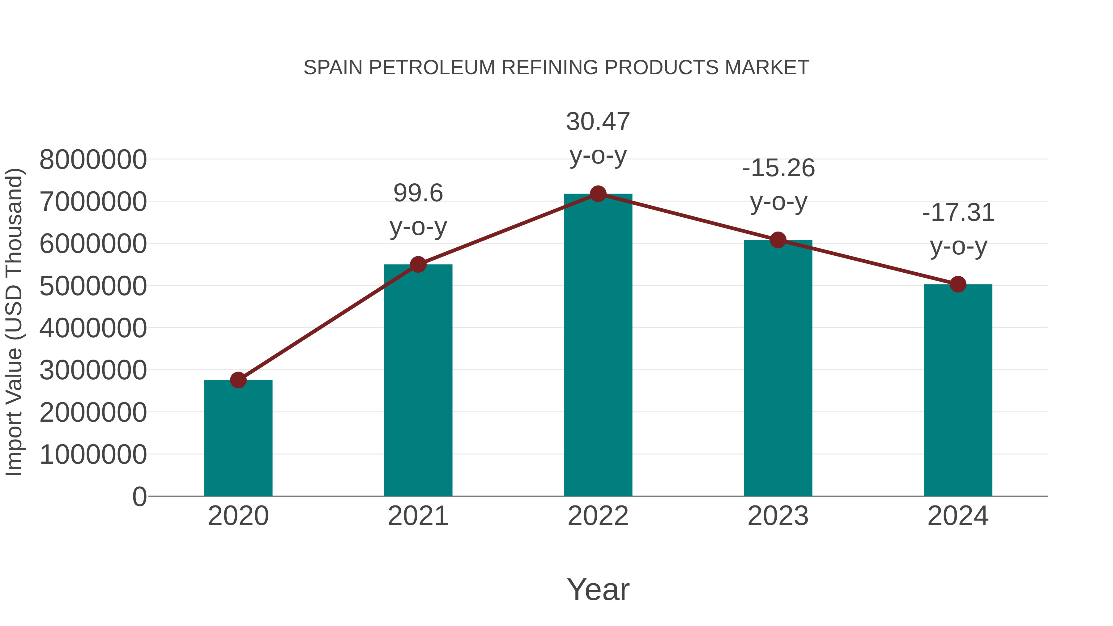 Spain Petroleum Refining Products Market: Import Trend Analysis