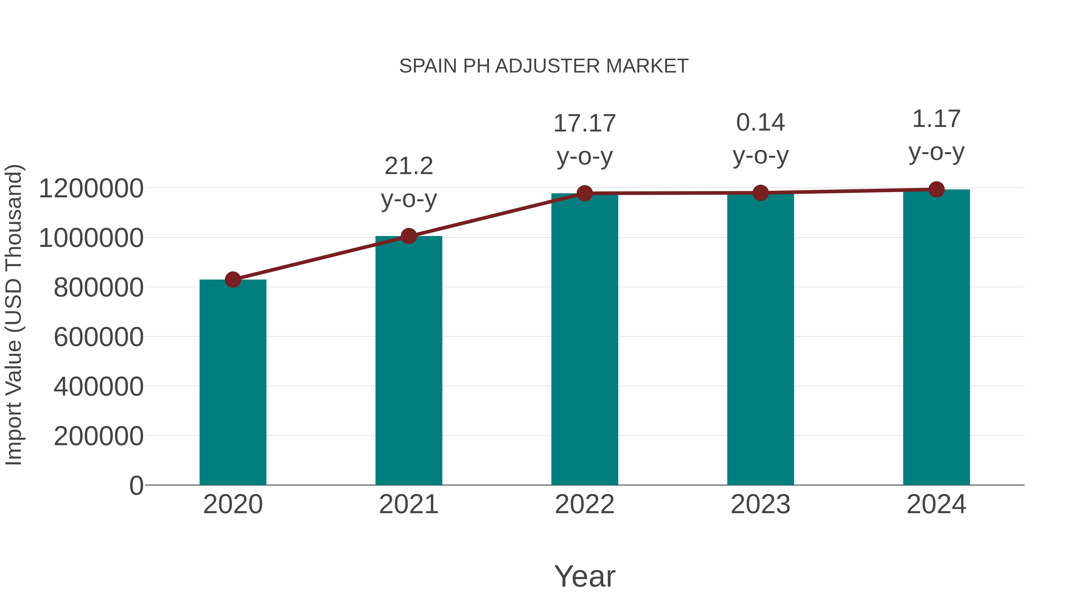 Spain Ph Adjuster Market: Import Trend Analysis