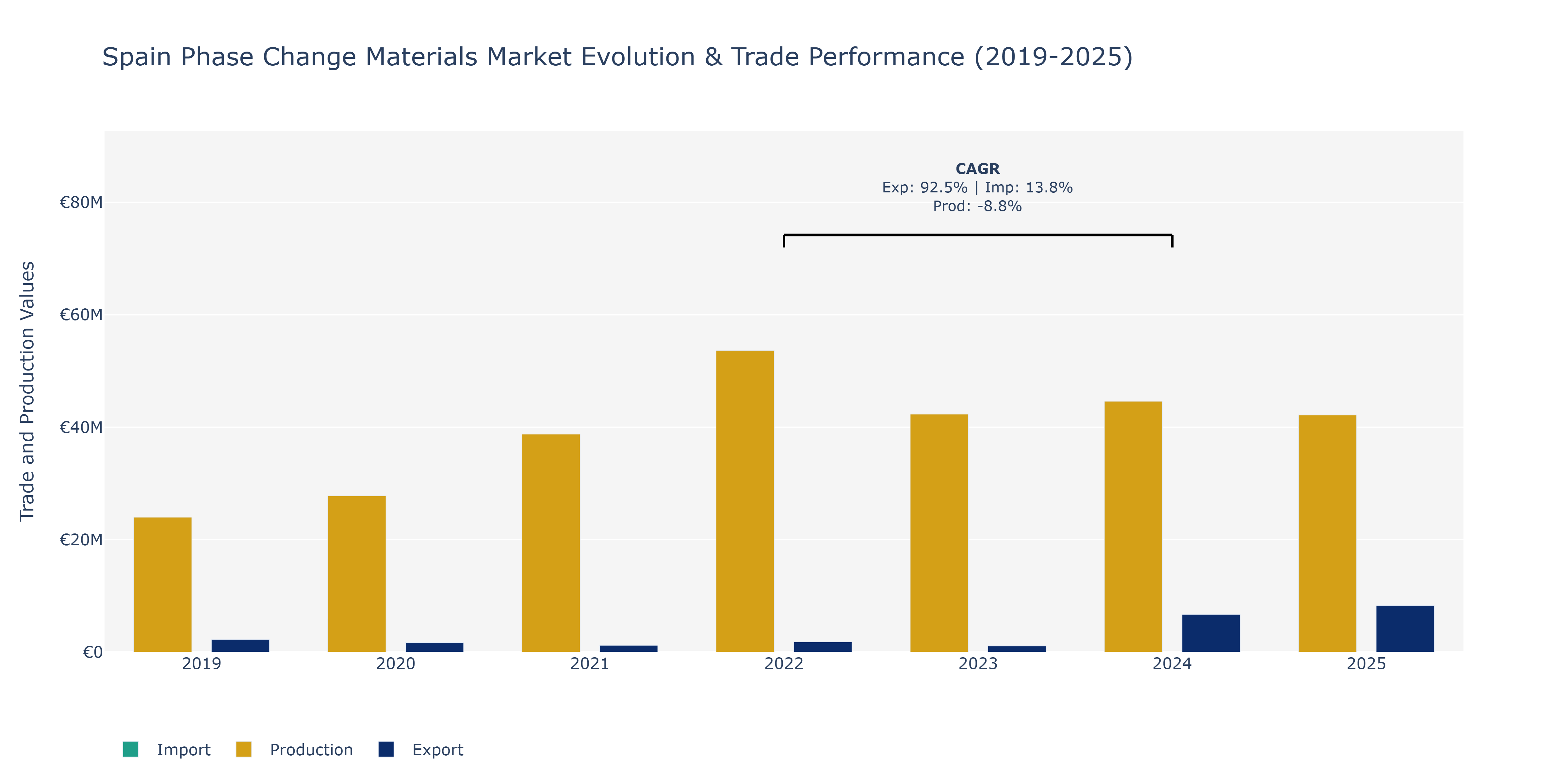 Spain Phase Change Materials Market: Production & Trade Performance (2019-2025)